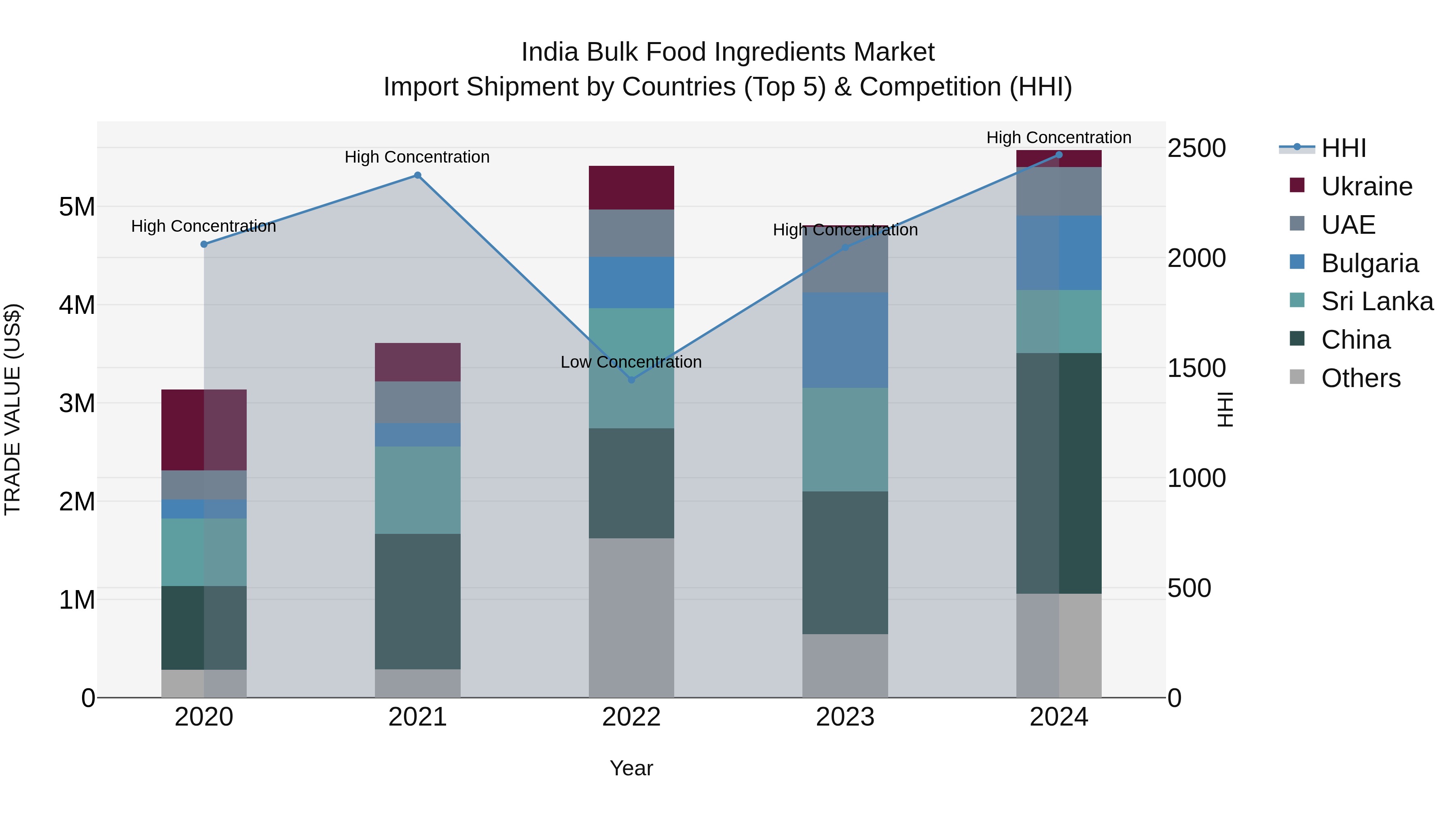 India Bulk Food Ingredients Market Top 5 Importing Countries and Market Competition (HHI) Analysis