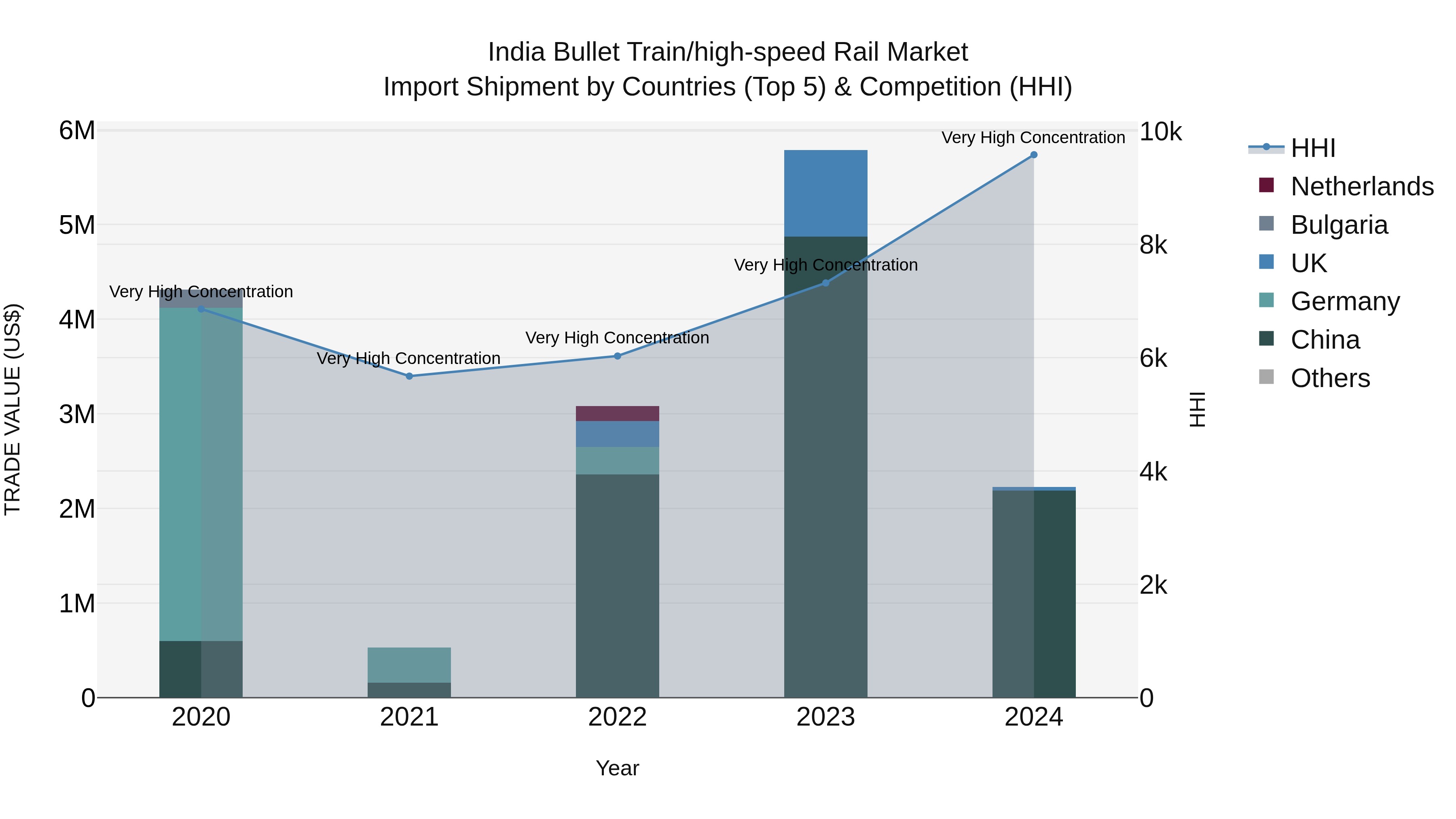 India Bullet Train/high-speed Rail Market Top 5 Importing Countries and Market Competition (HHI) Analysis