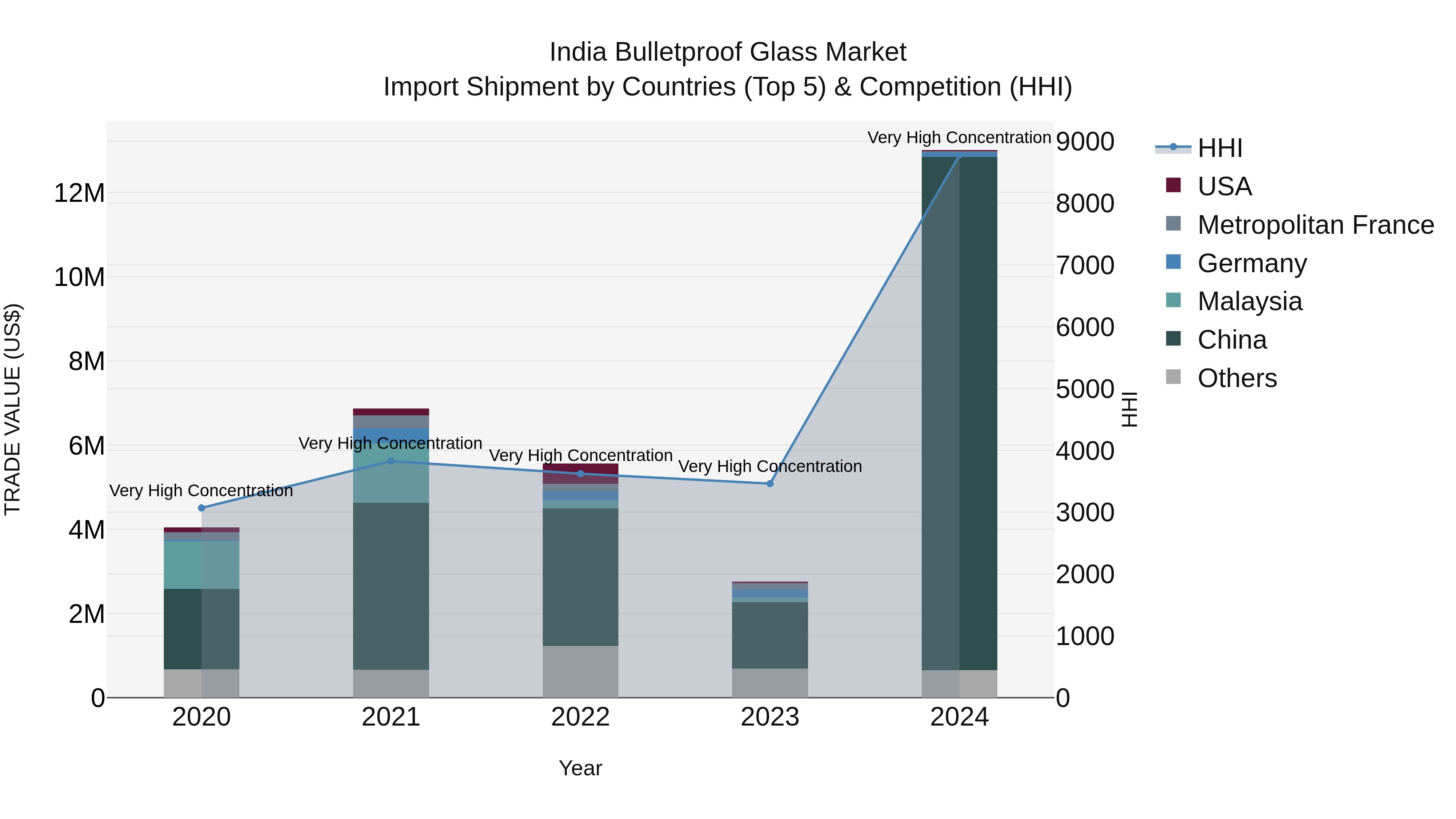 India Bulletproof Glass Market Top 5 Importing Countries and Market Competition (HHI) Analysis