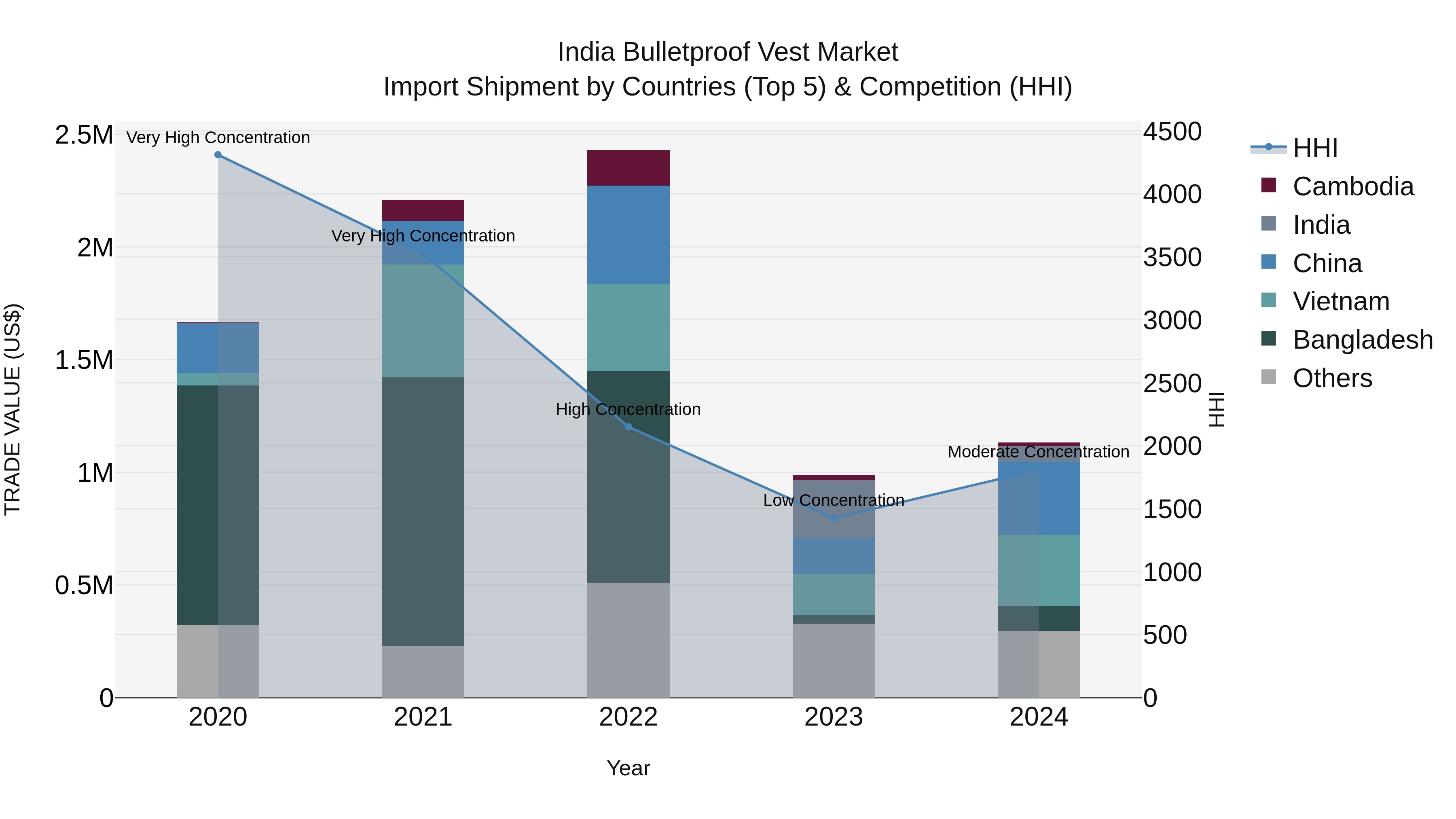 India Bulletproof Vest Market Top 5 Importing Countries and Market Competition (HHI) Analysis