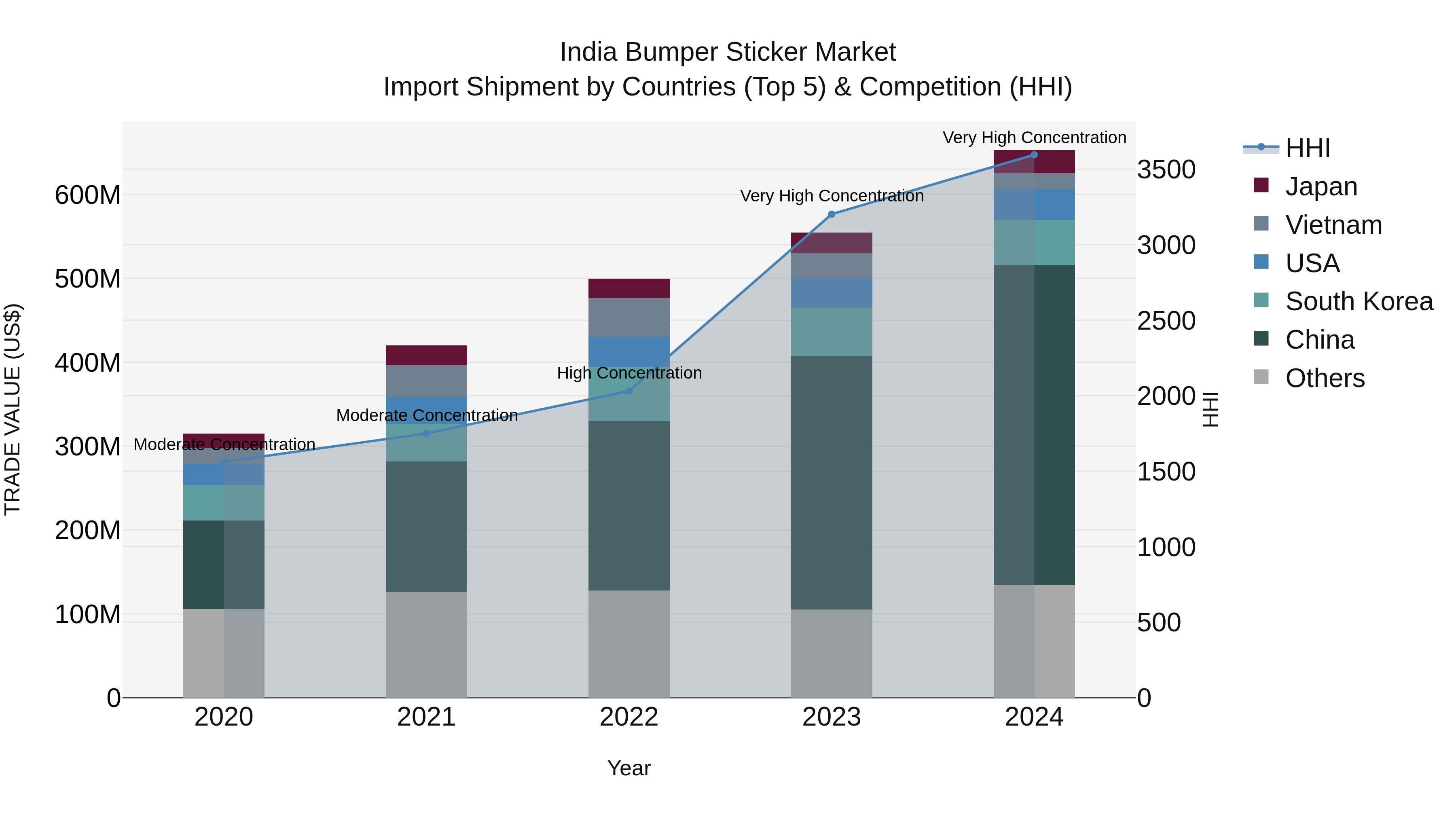 India Bumper Sticker Market Top 5 Importing Countries and Market Competition (HHI) Analysis