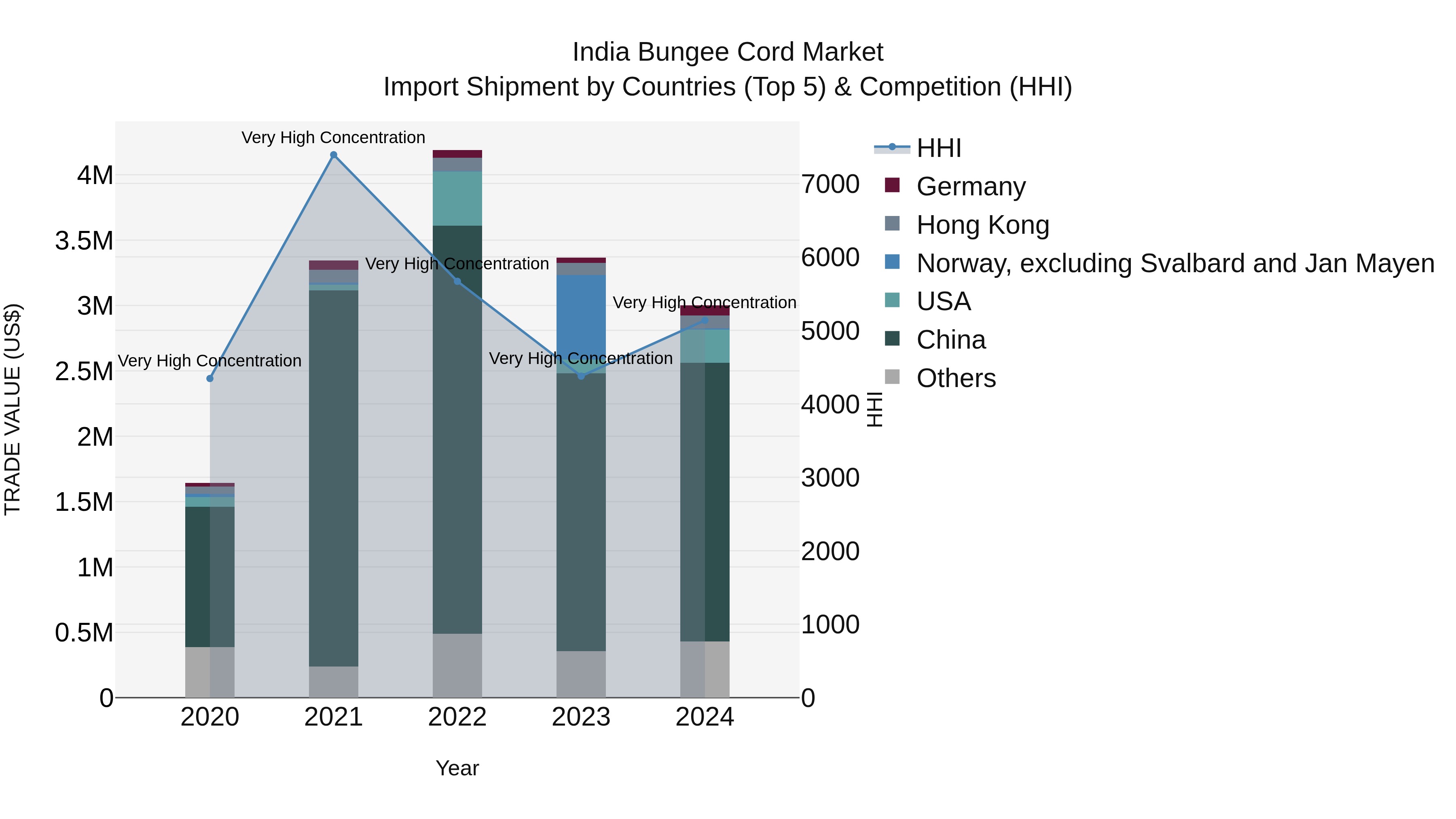 India Bungee Cord Market Top 5 Importing Countries and Market Competition (HHI) Analysis