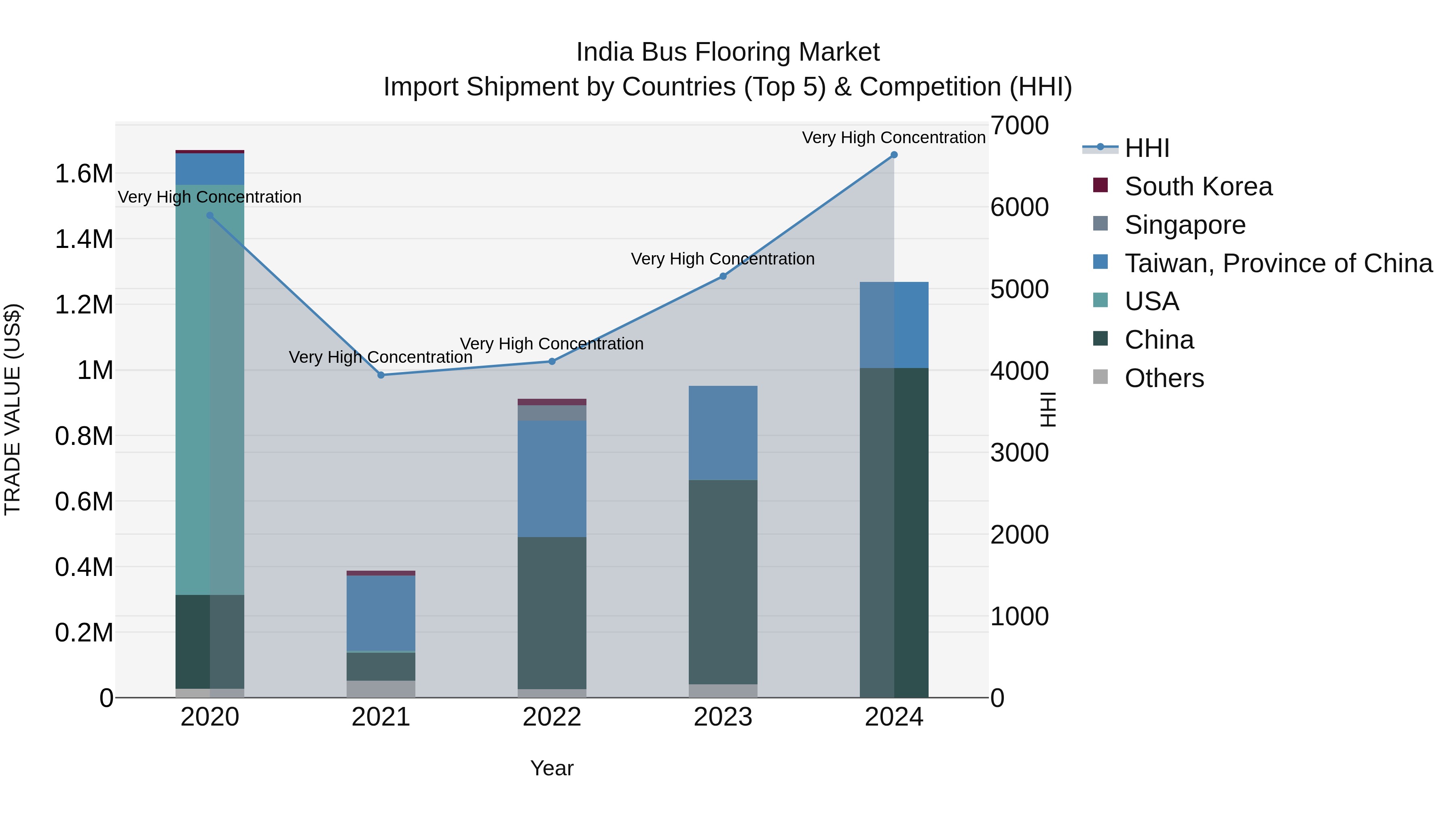 India Bus Flooring Market Top 5 Importing Countries and Market Competition (HHI) Analysis