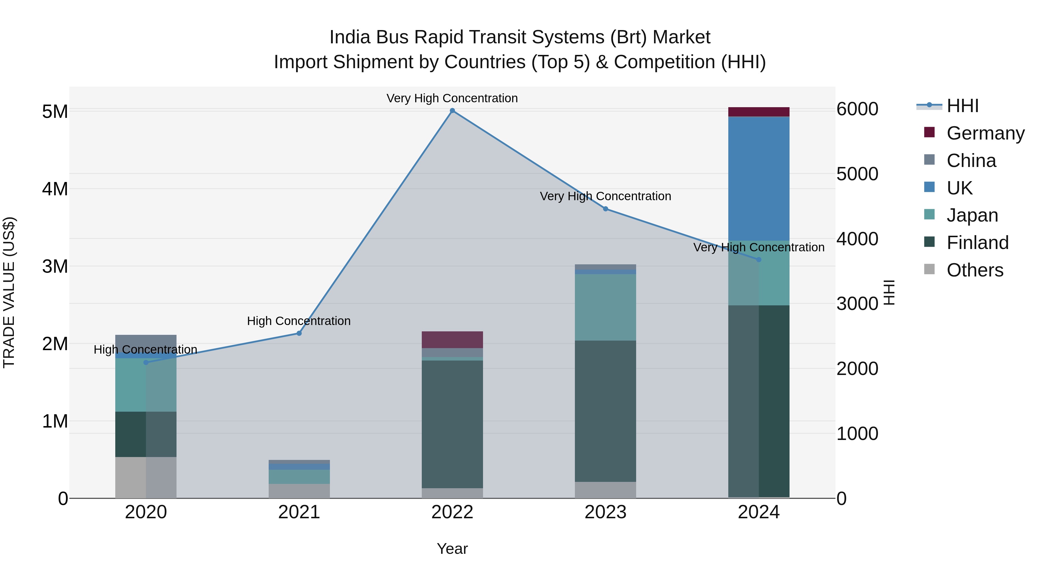 India Bus Rapid Transit Systems (Brt) Market Top 5 Importing Countries and Market Competition (HHI) Analysis