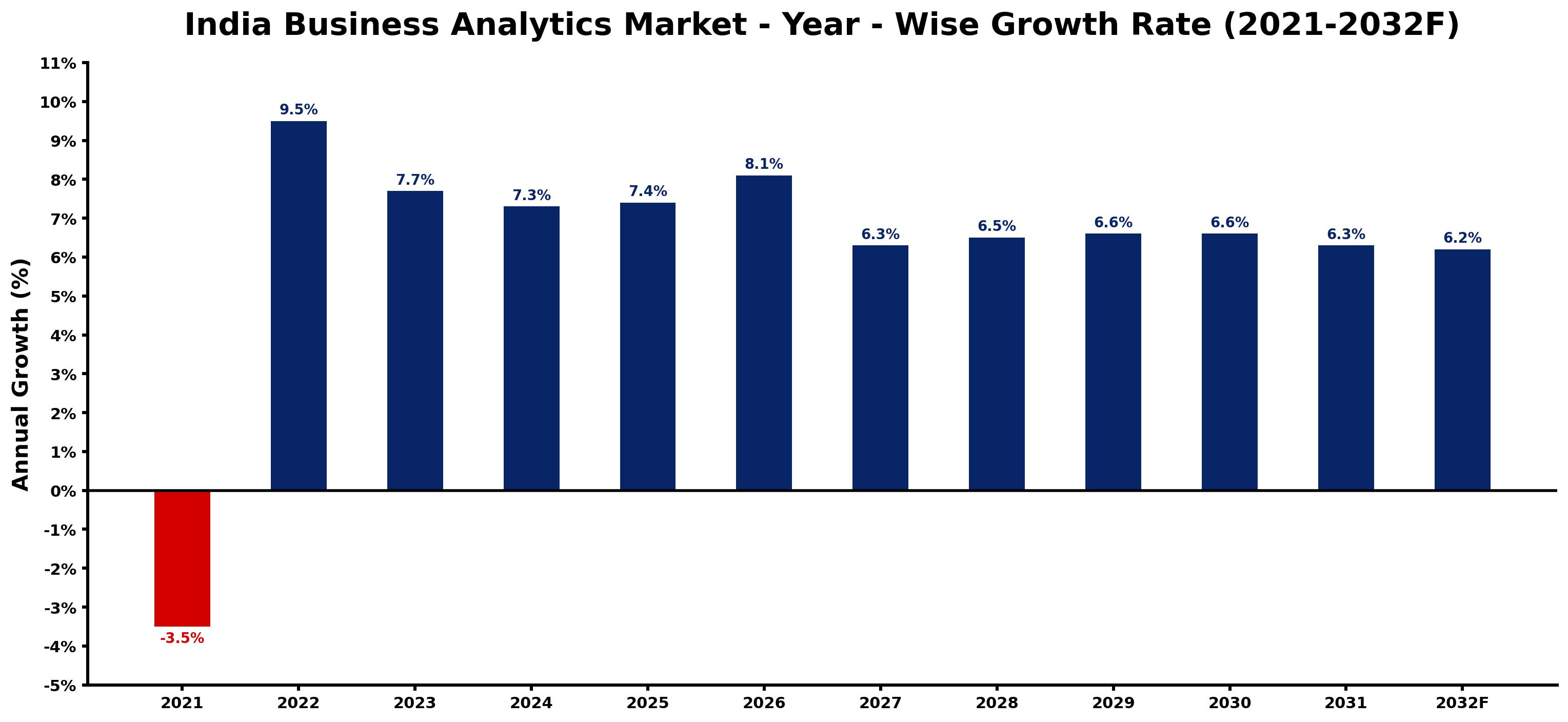 India Business Analytics Market Year-wise Growth Rate and Key Drivers