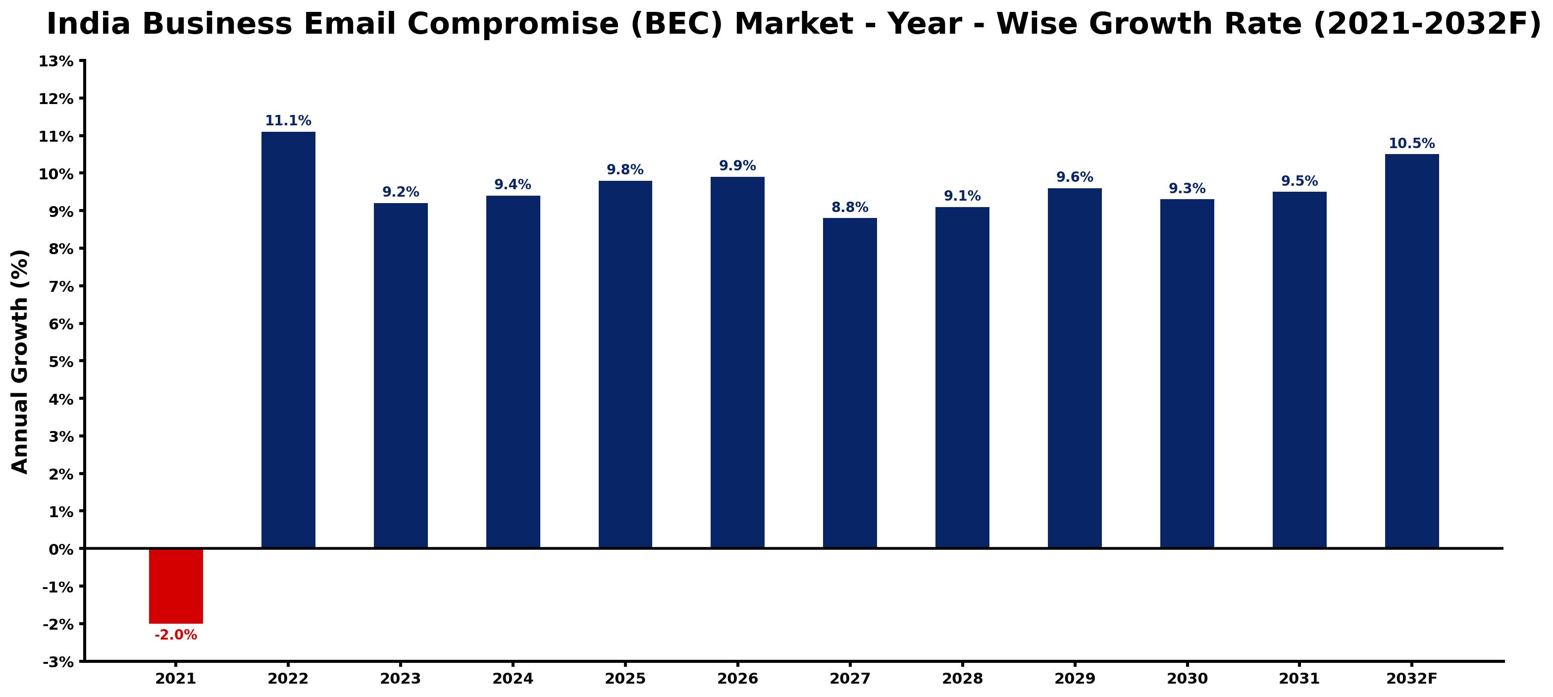 India Business Email Compromise (BEC) Market Year-wise Growth Rate and Key Drivers