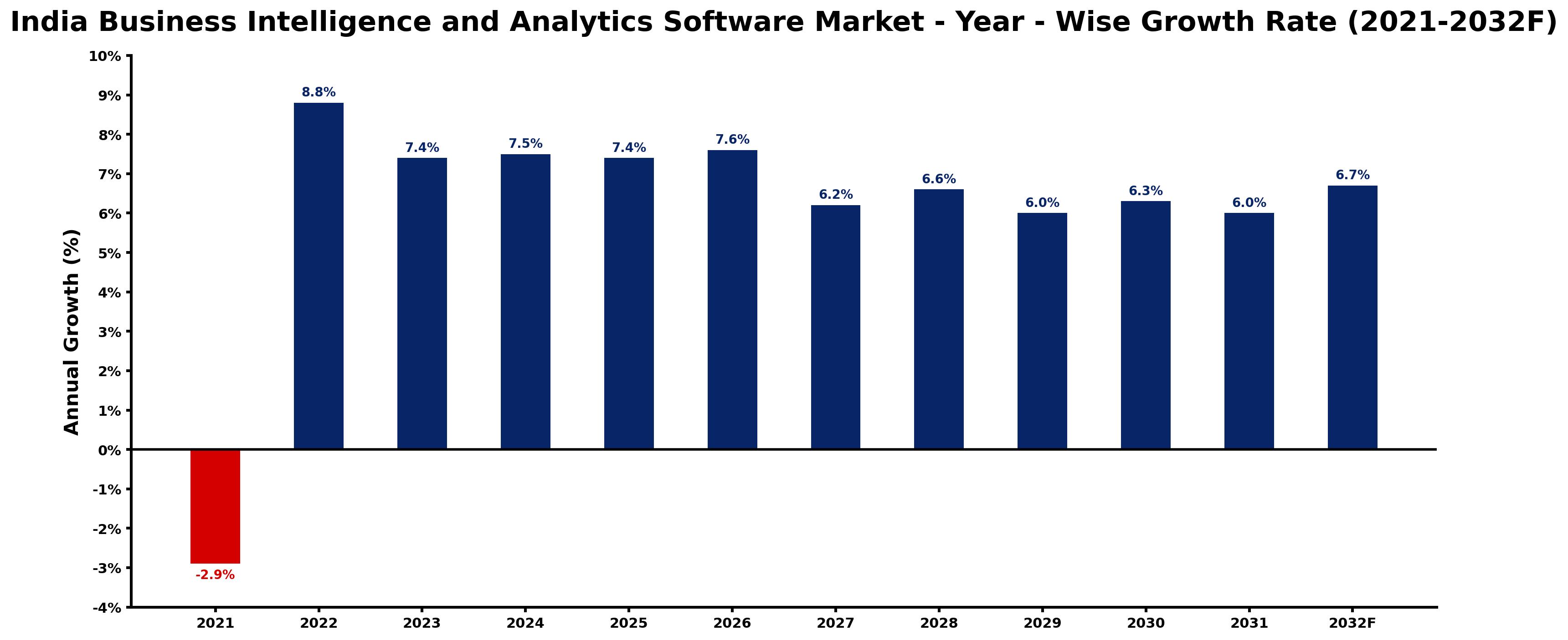 India Business Intelligence and Analytics Software Market Year-wise Growth Rate and Key Drivers