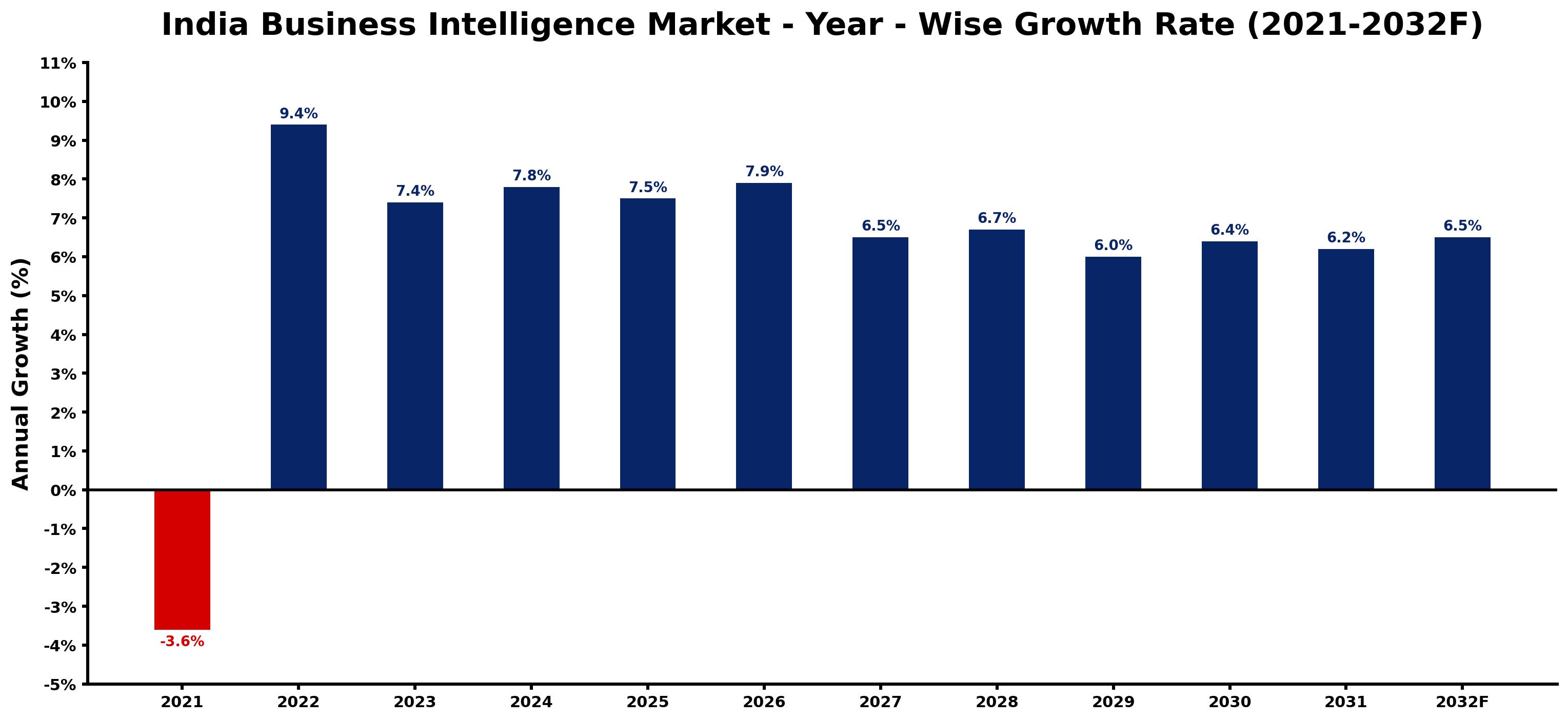 India Business Intelligence Market Year-wise Growth Rate and Key Drivers