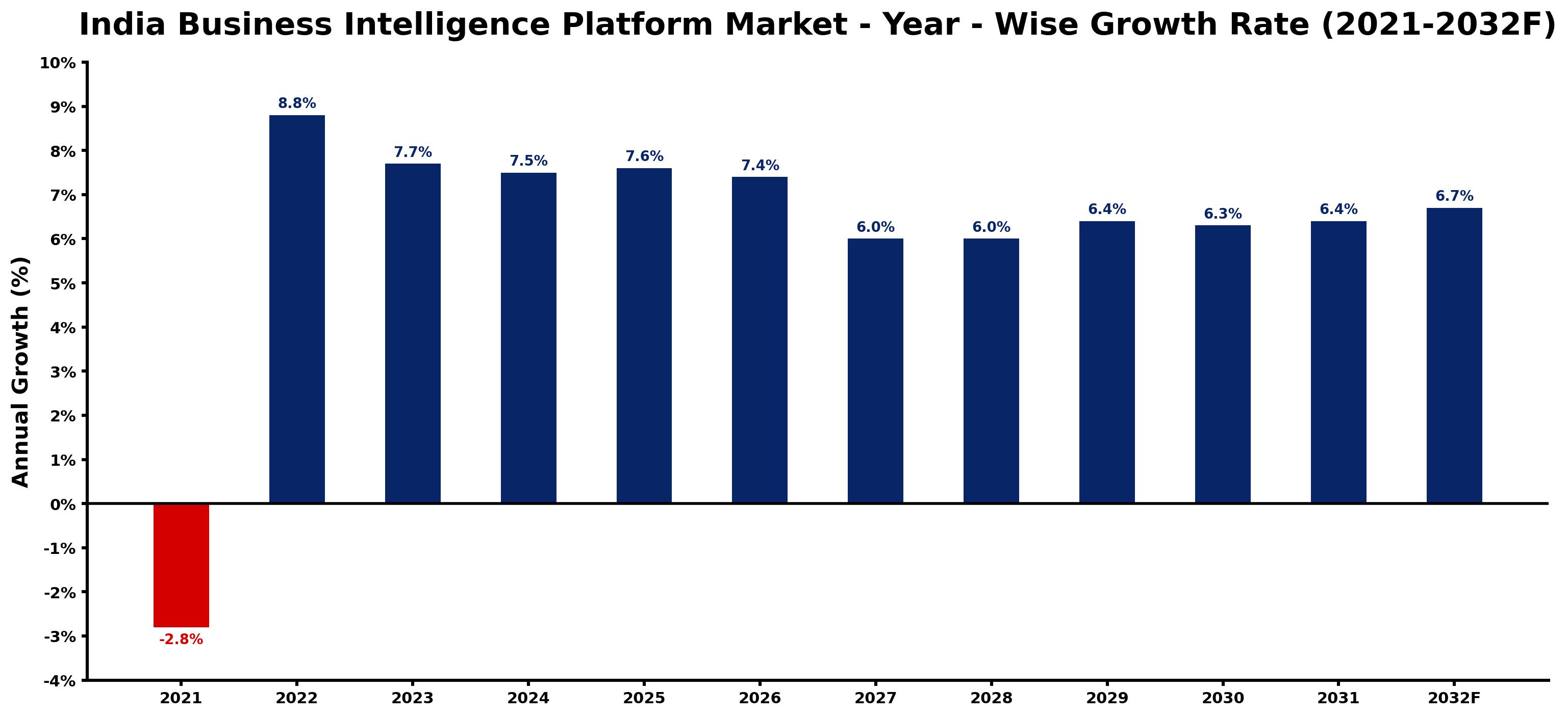 India Business Intelligence Platform Market Year-wise Growth Rate and Key Drivers