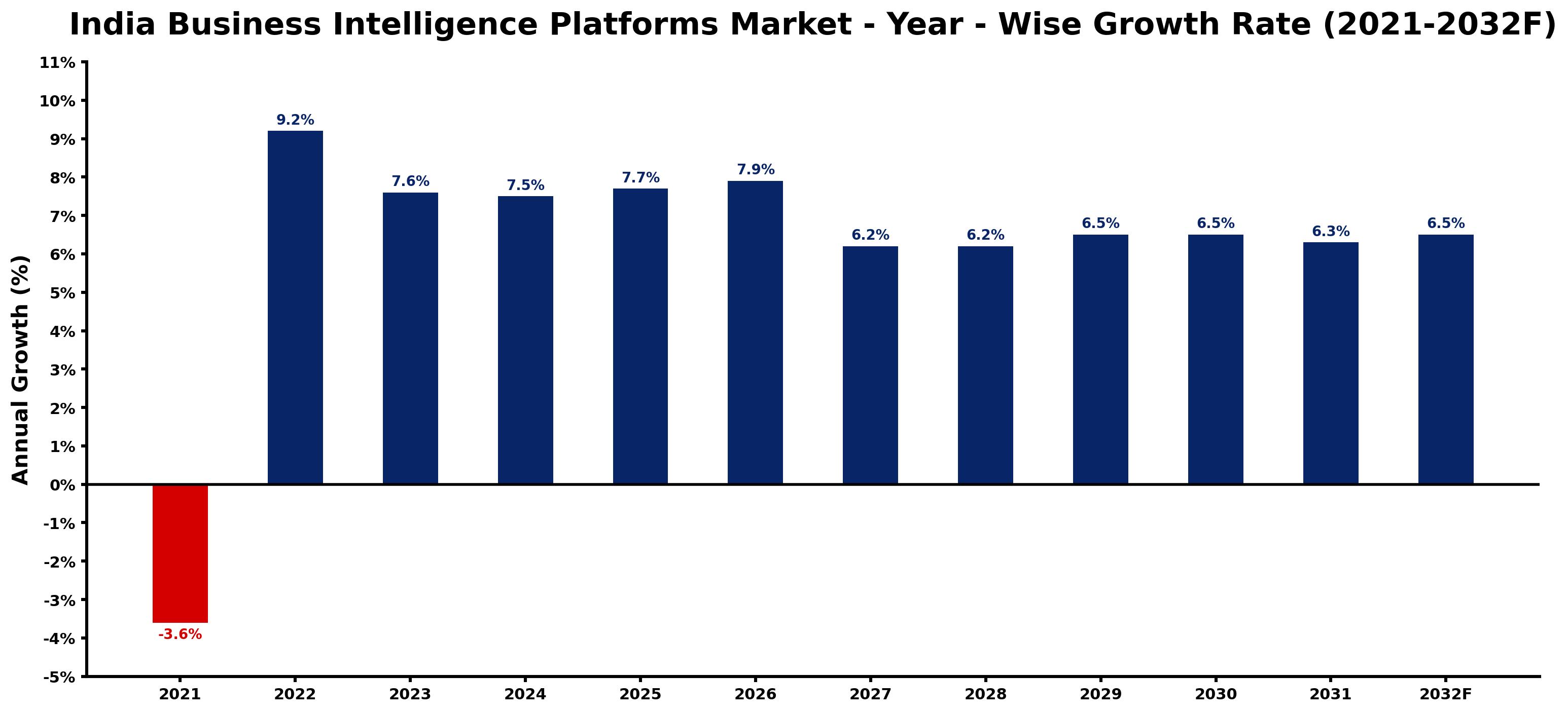 India Business Intelligence Platforms Market Year-wise Growth Rate and Key Drivers