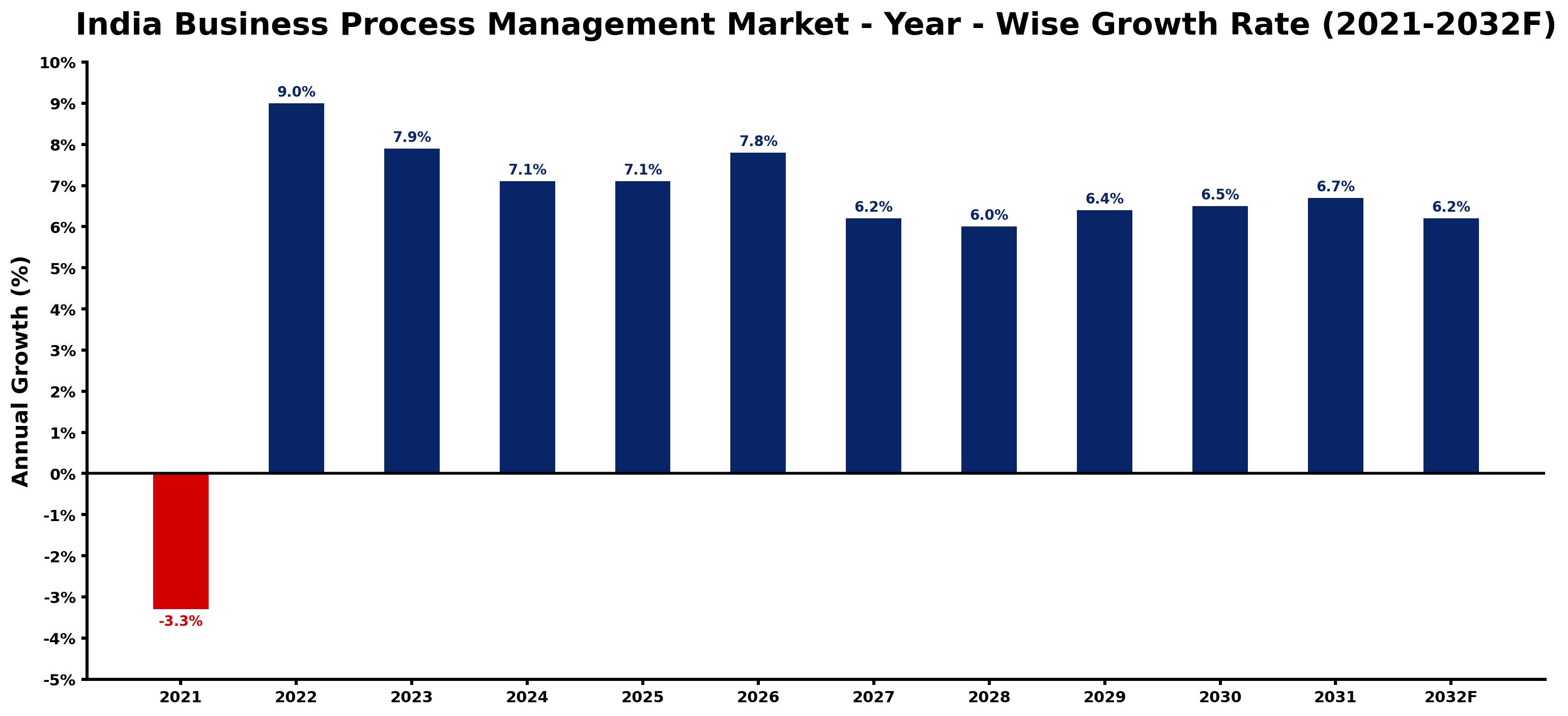 India Business Process Management Market Year-wise Growth Rate and Key Drivers