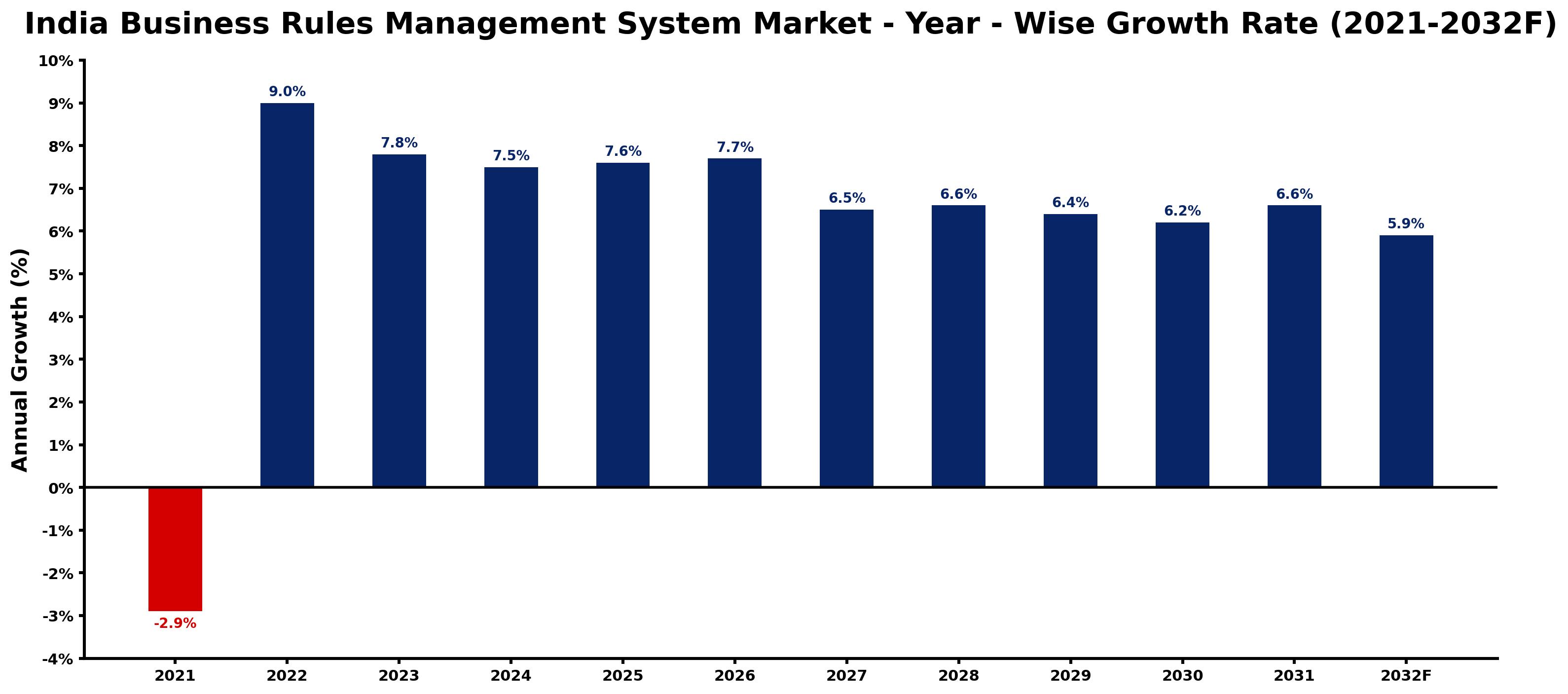 India Business Rules Management System Market Year-wise Growth Rate and Key Drivers