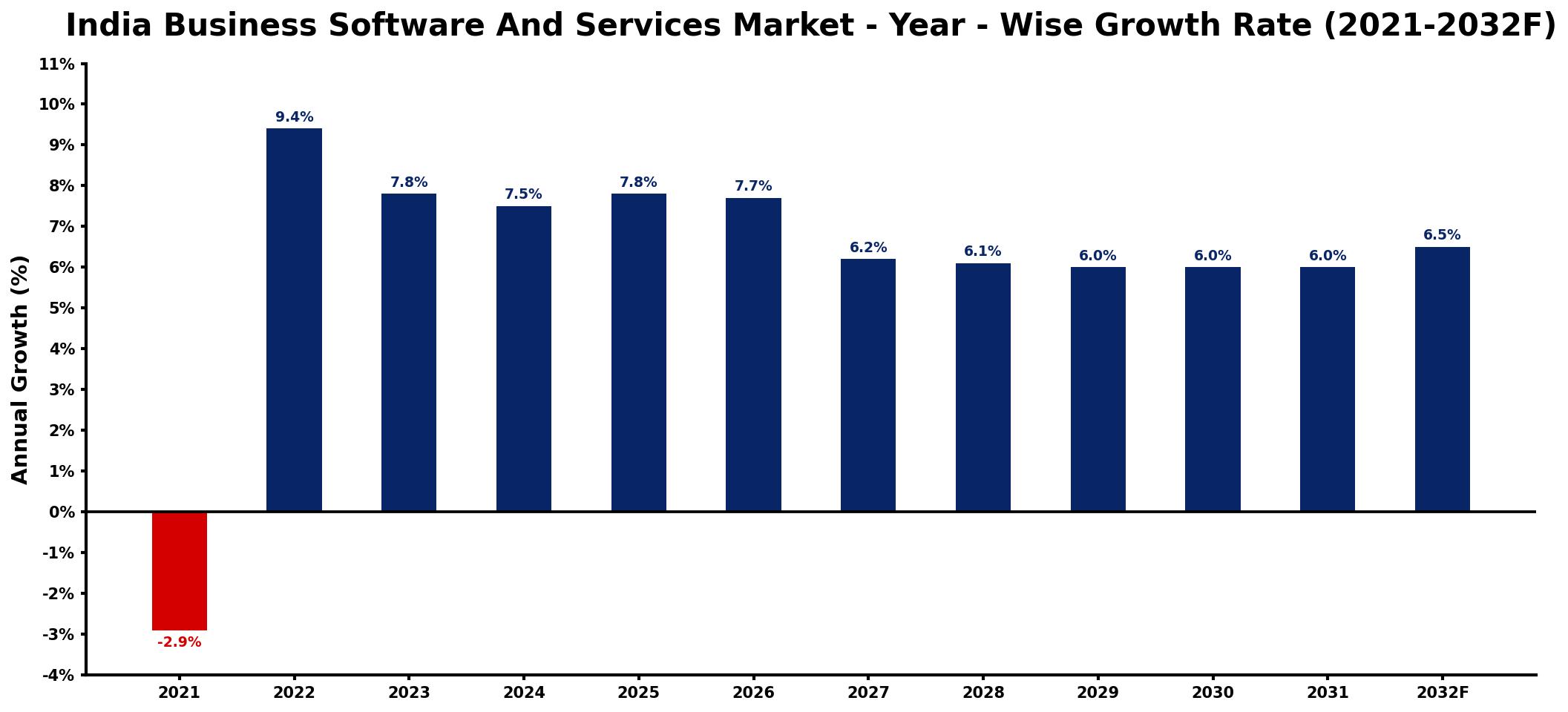 India Business Software And Services Market Year-wise Growth Rate and Key Drivers