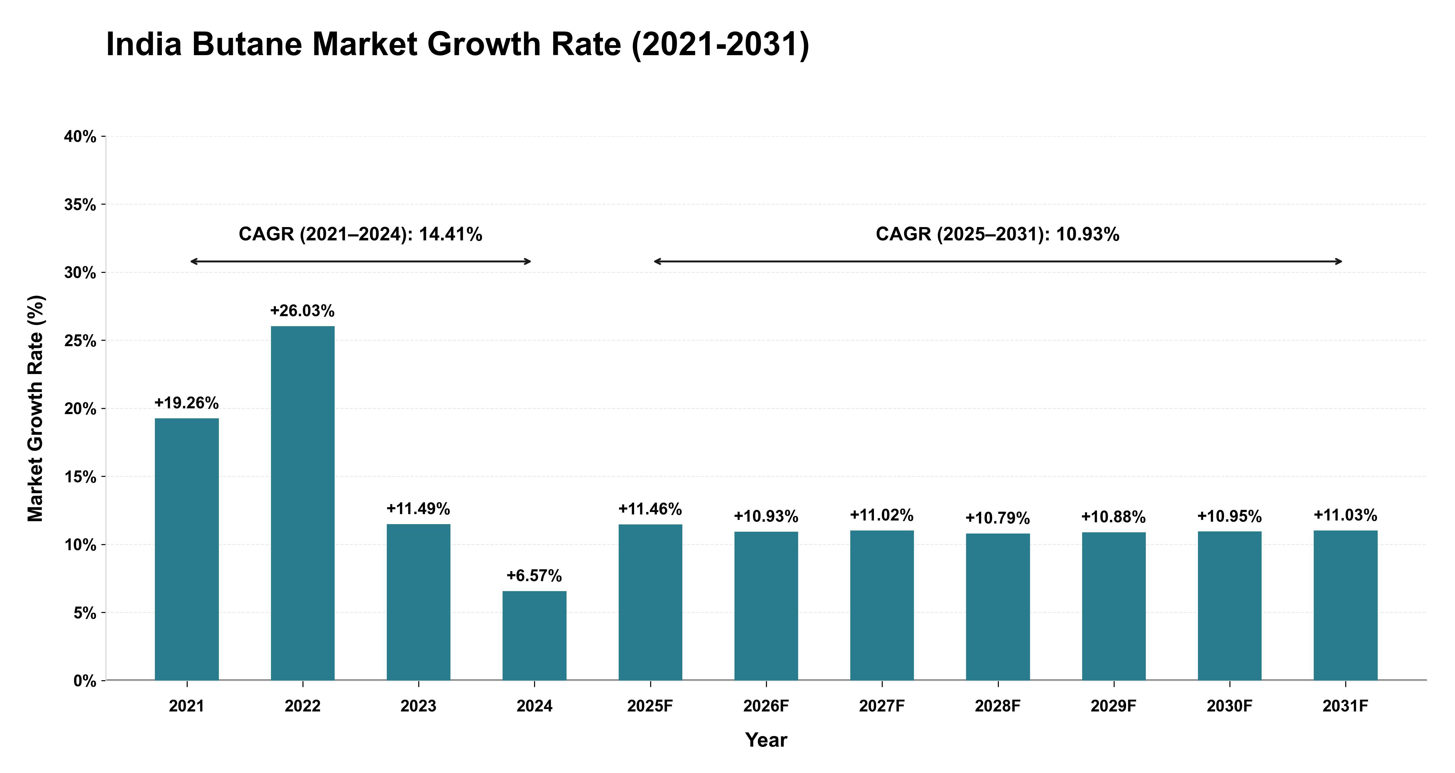 India Butane Market Growth Rate Analysis (2021-2031)