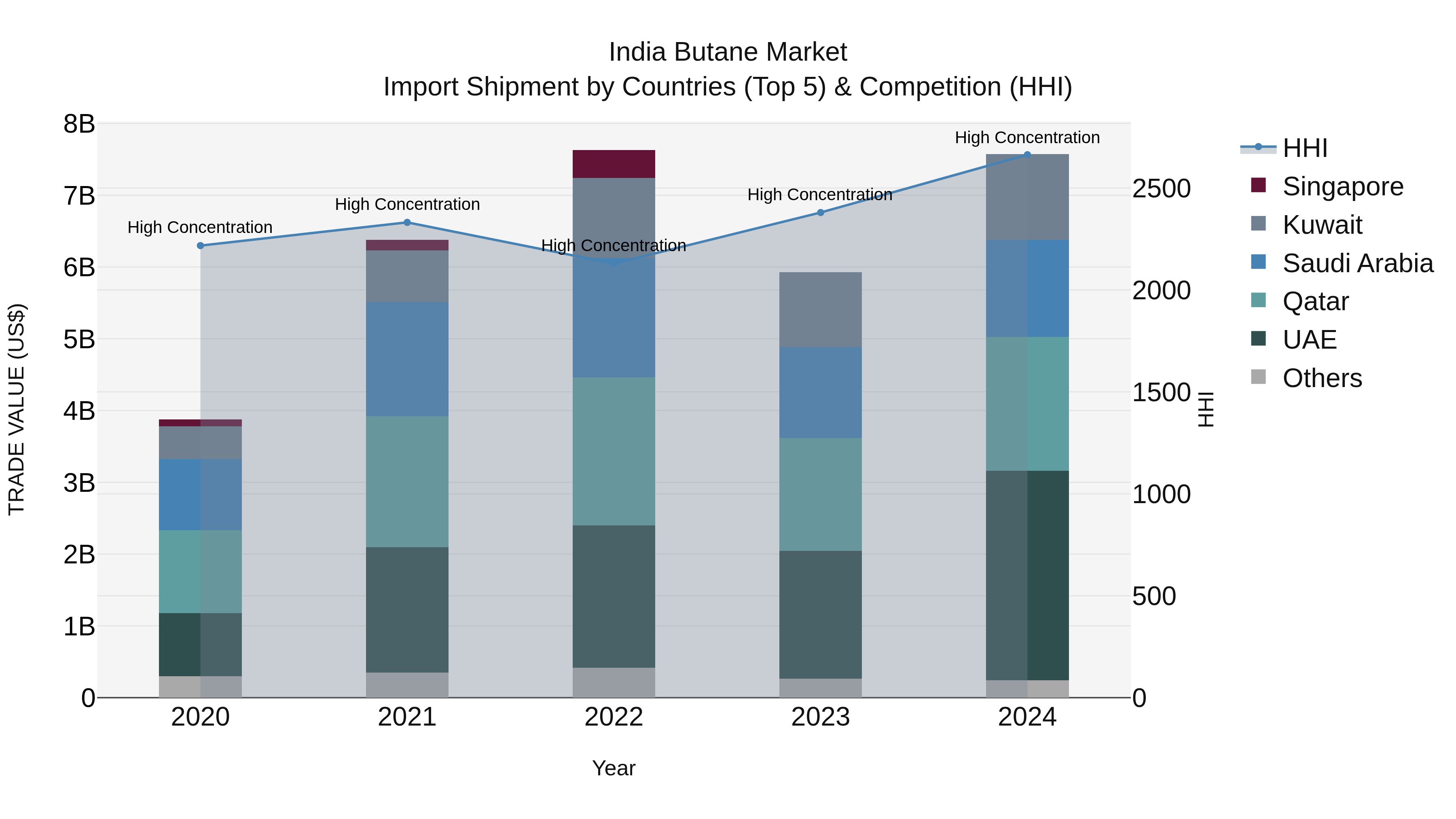 India Butane Market Top 5 Importing Countries and Market Competition (HHI) Analysis