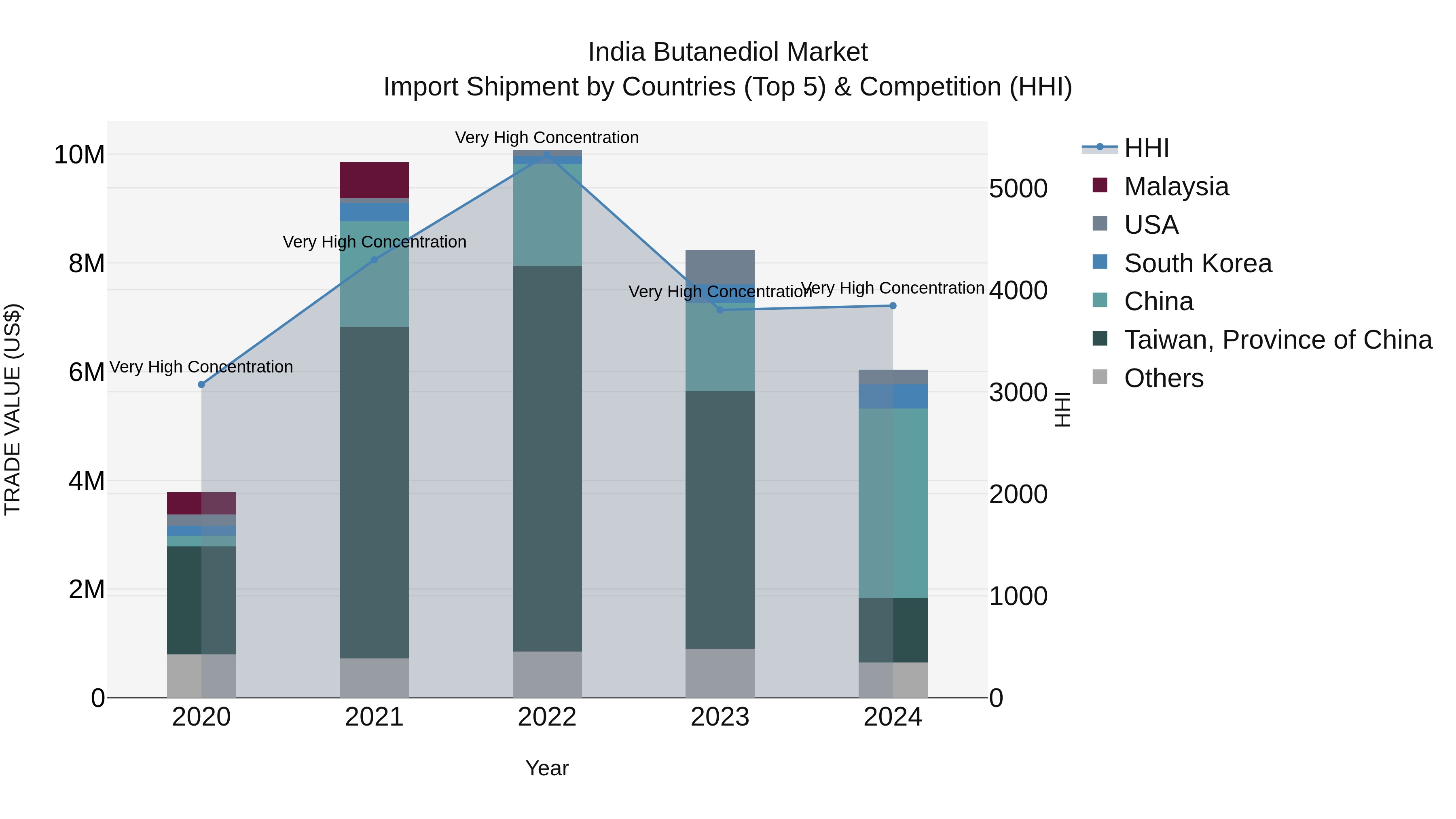 India Butanediol Market Top 5 Importing Countries and Market Competition (HHI) Analysis