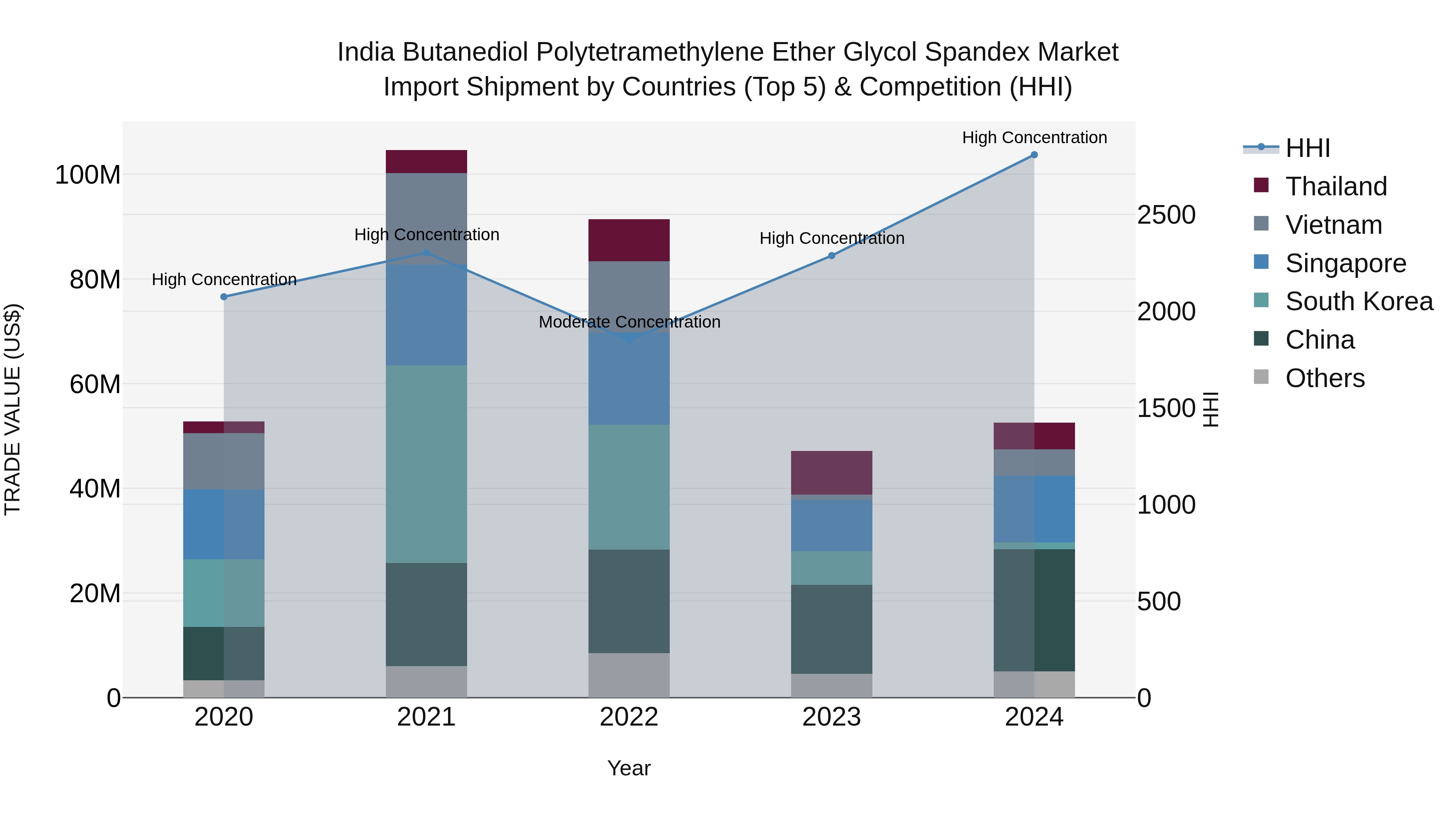 India Butanediol Polytetramethylene Ether Glycol Spandex Market Top 5 Importing Countries and Market Competition (HHI) Analysis