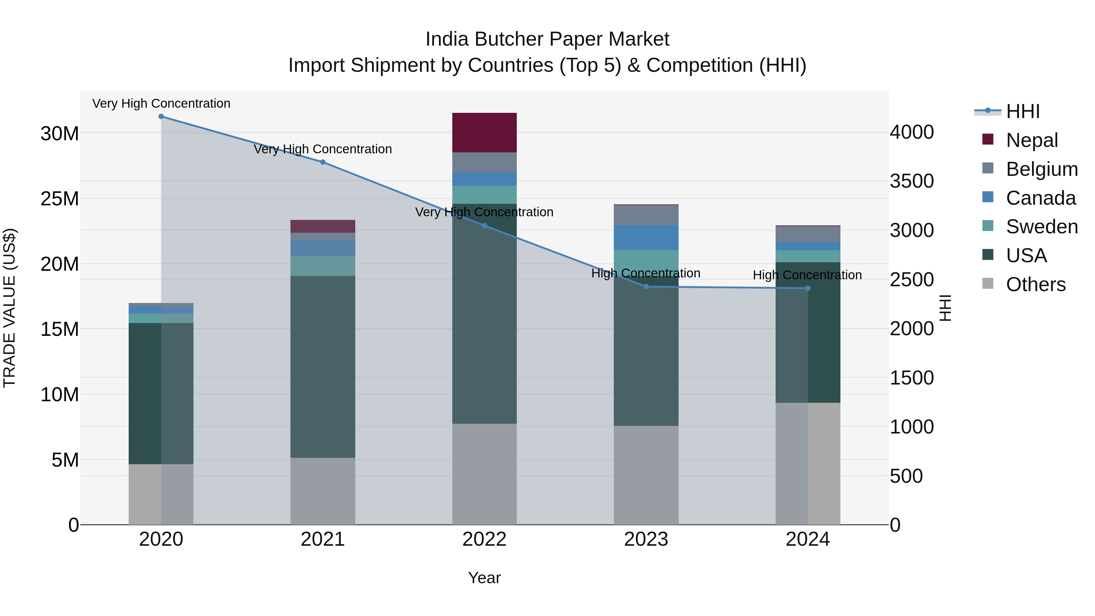 India Butcher Paper Market Top 5 Importing Countries and Market Competition (HHI) Analysis