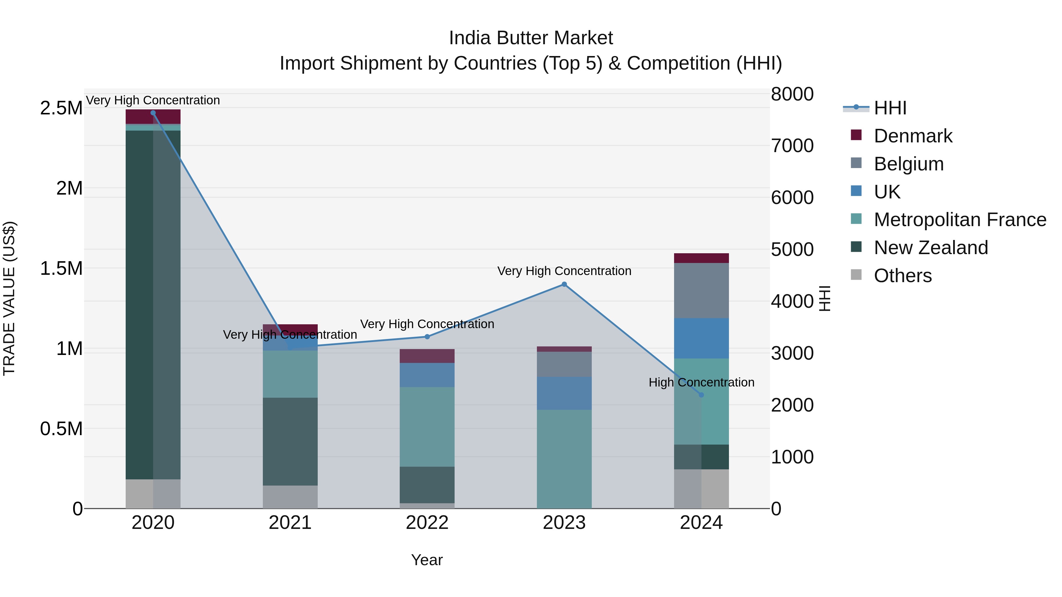 India Butter Market Top 5 Importing Countries and Market Competition (HHI) Analysis