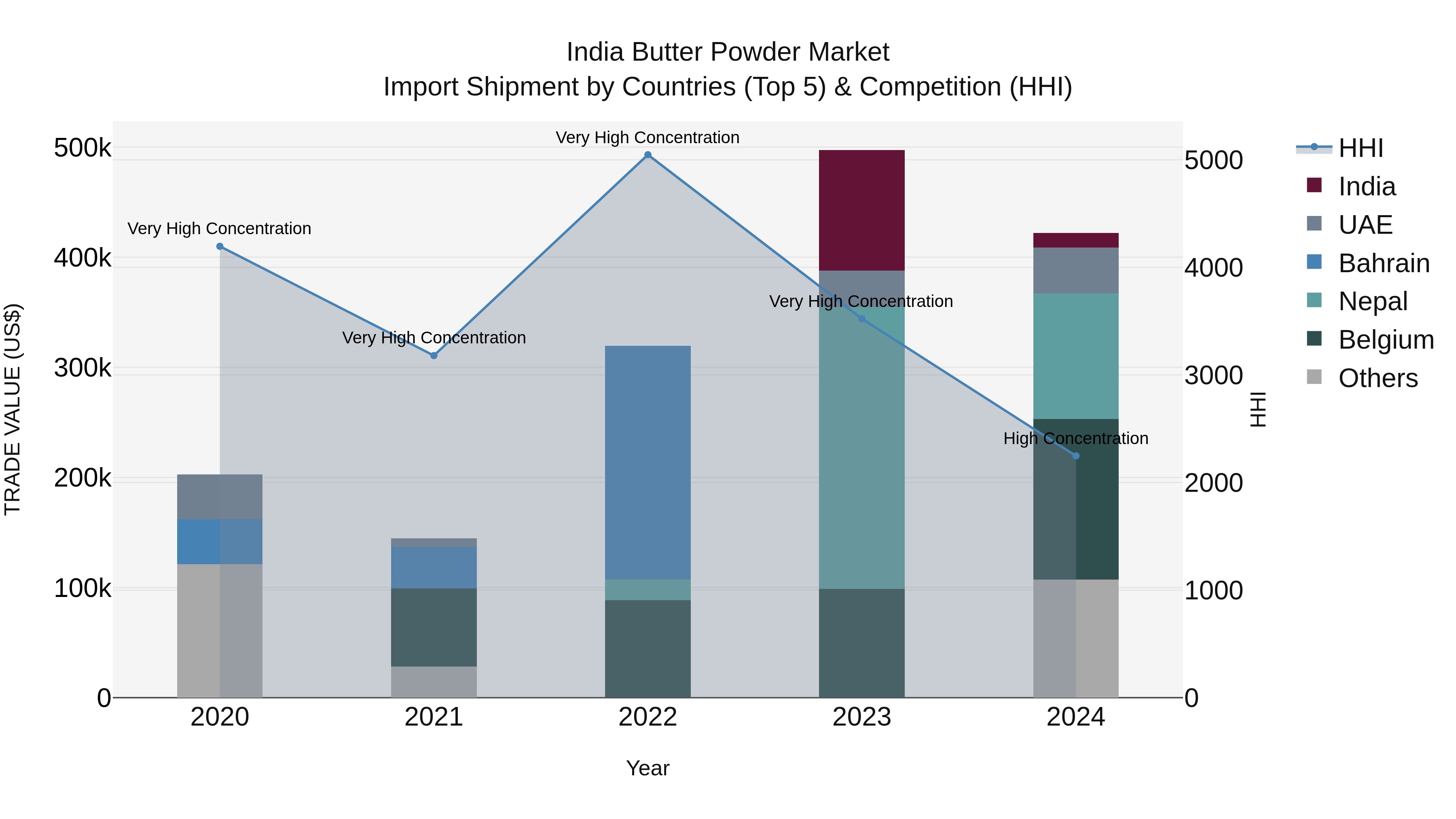 India Butter Powder Market Top 5 Importing Countries and Market Competition (HHI) Analysis