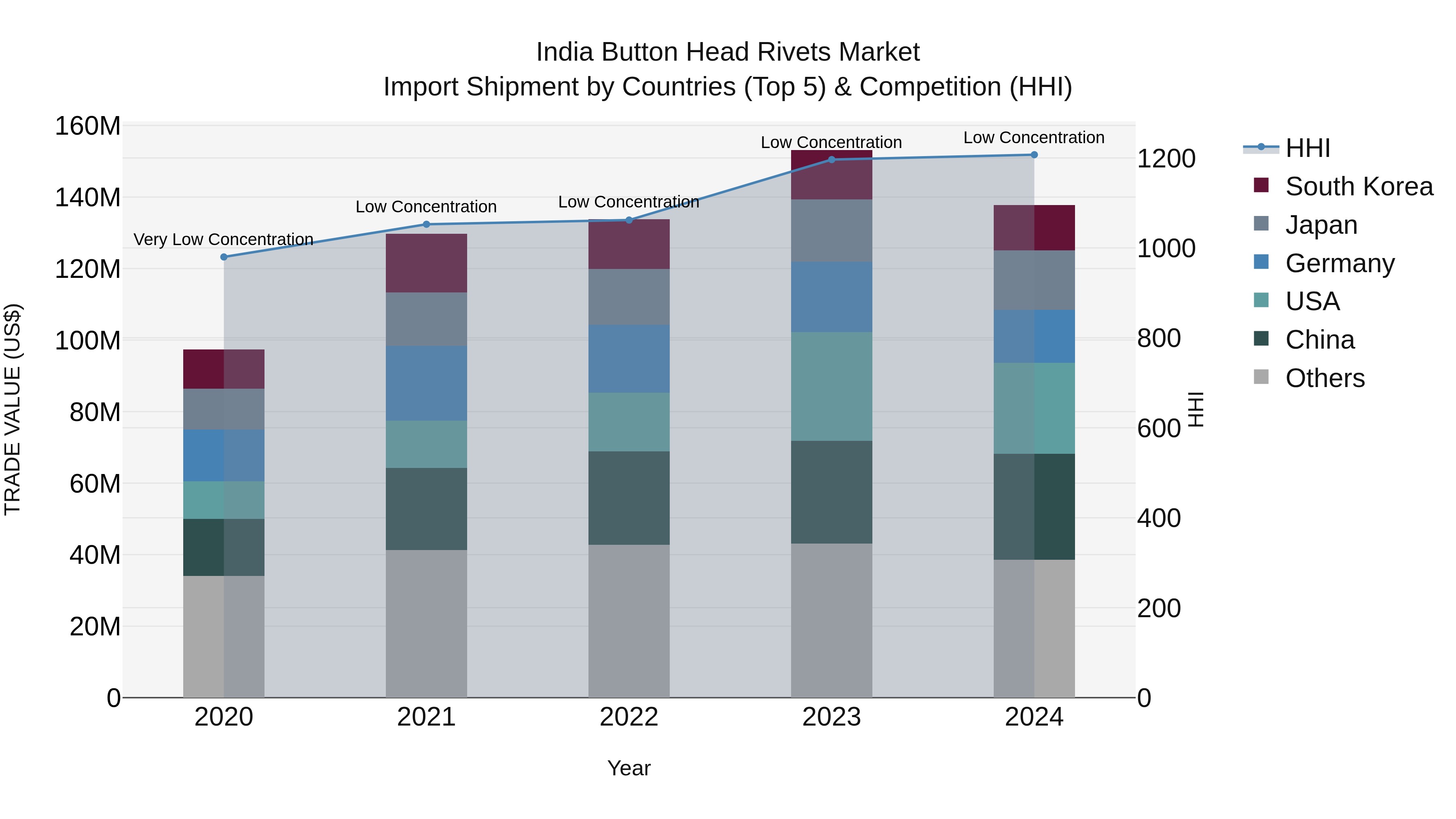 India Button Head Rivets Market Top 5 Importing Countries and Market Competition (HHI) Analysis