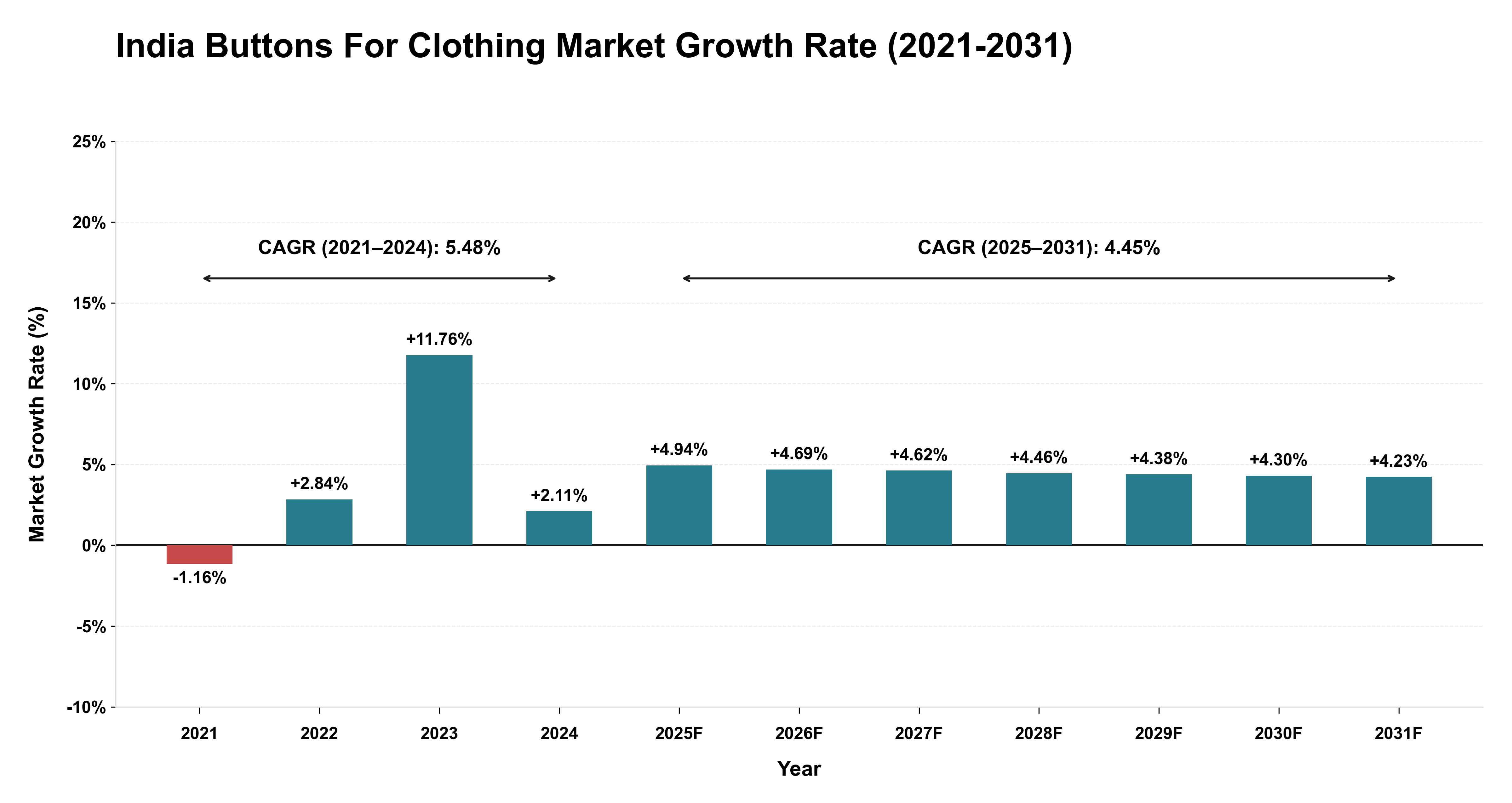 India Buttons For Clothing Market Growth Rate Analysis (2021-2031)