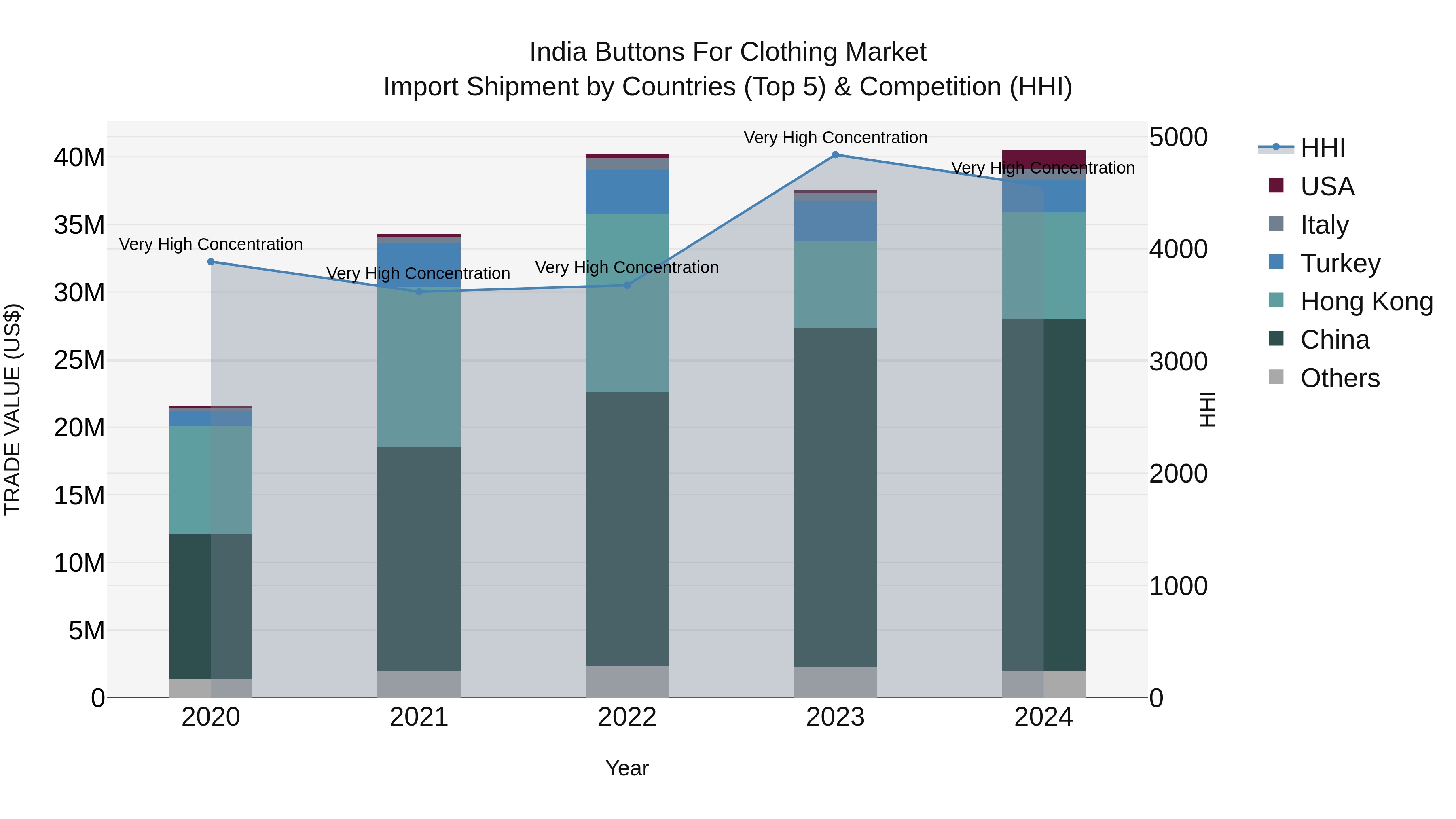 India Buttons for Clothing Market Top 5 Importing Countries and Market Competition (HHI) Analysis