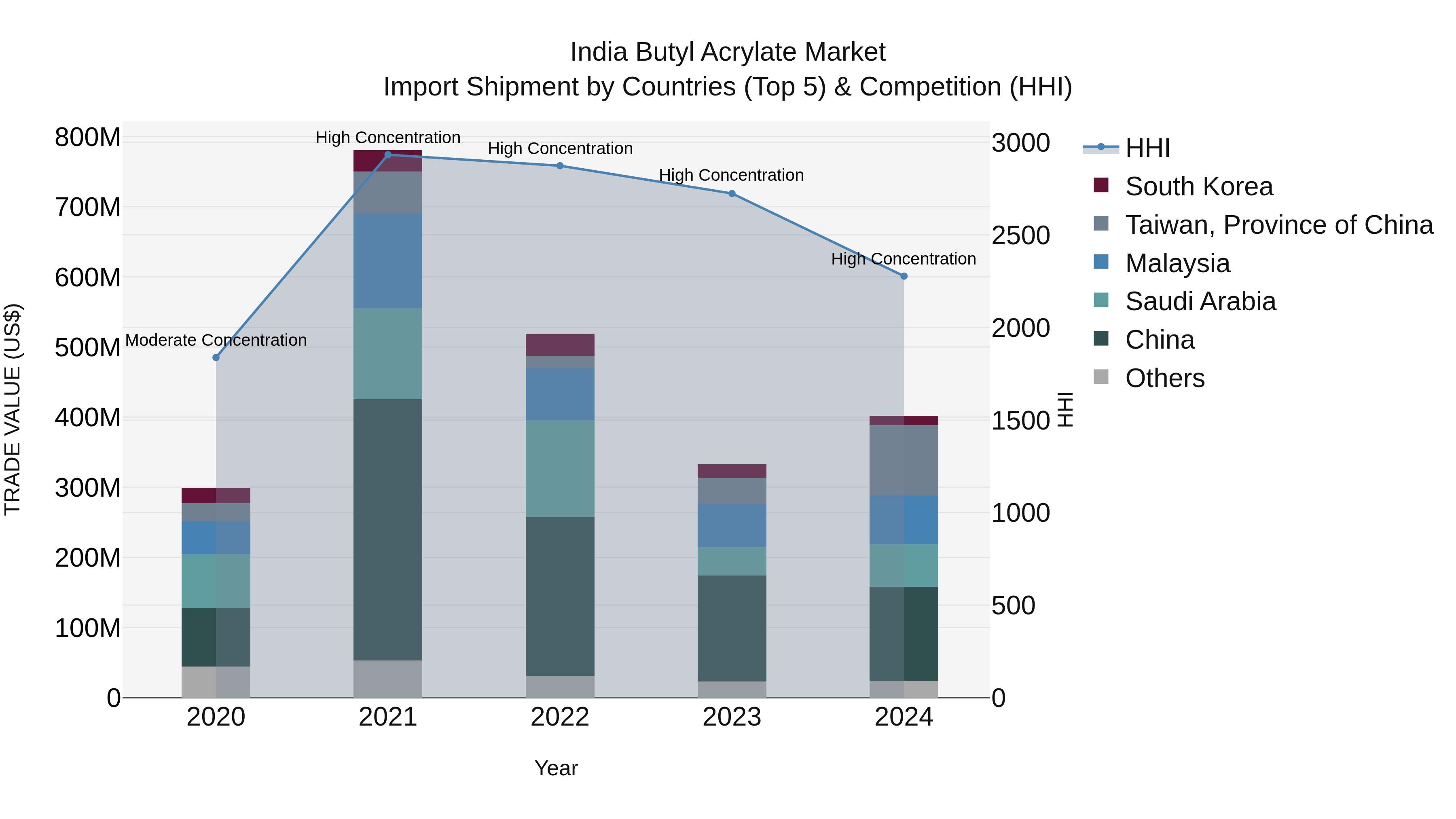 India Butyl Acrylate Market Top 5 Importing Countries and Market Competition (HHI) Analysis
