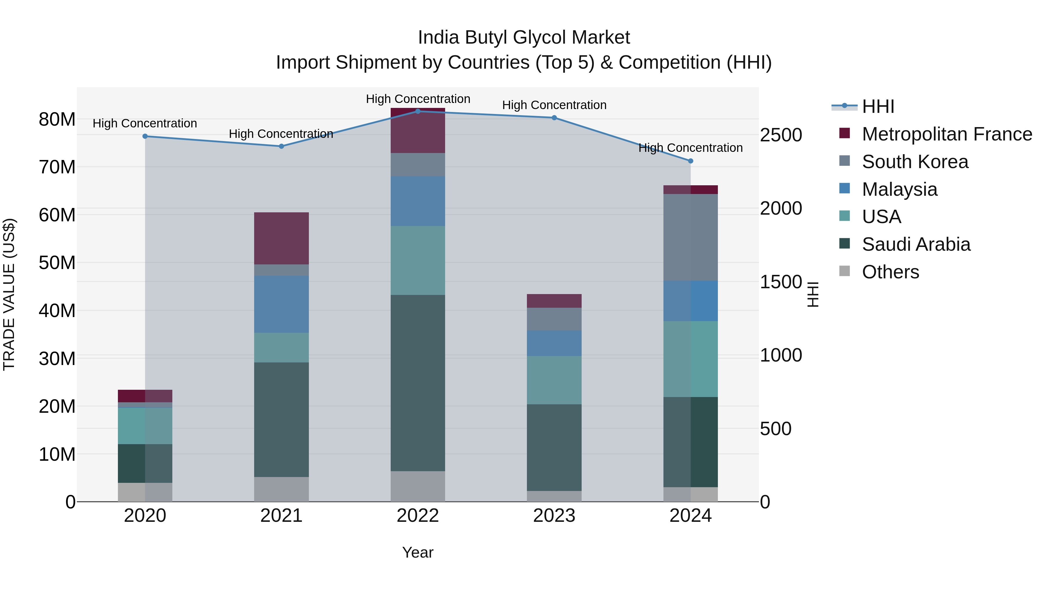 India Butyl Glycol Market Top 5 Importing Countries and Market Competition (HHI) Analysis