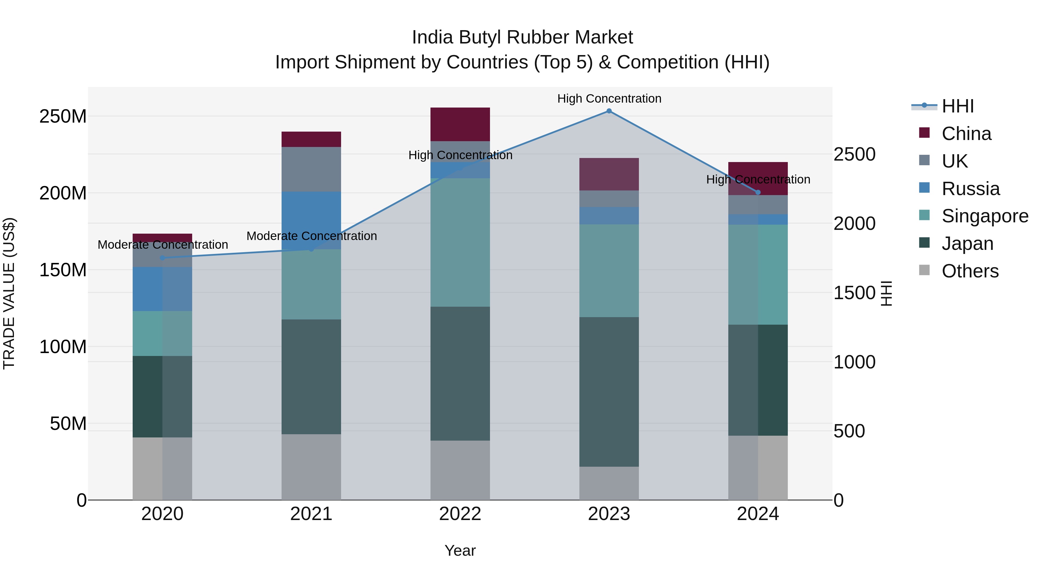 India Butyl Rubber Market Top 5 Importing Countries and Market Competition (HHI) Analysis