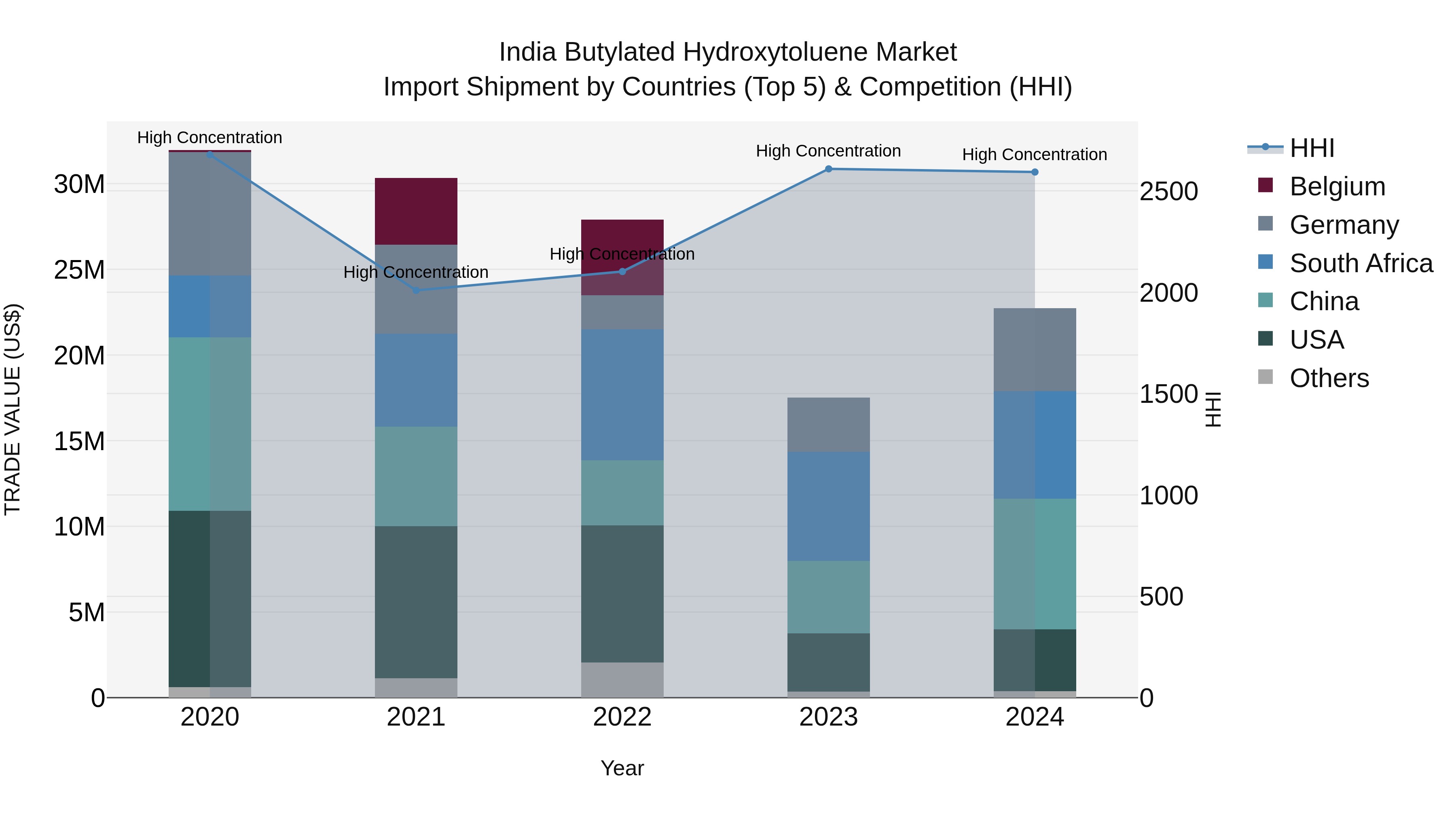 India Butylated Hydroxytoluene Market Top 5 Importing Countries and Market Competition (HHI) Analysis