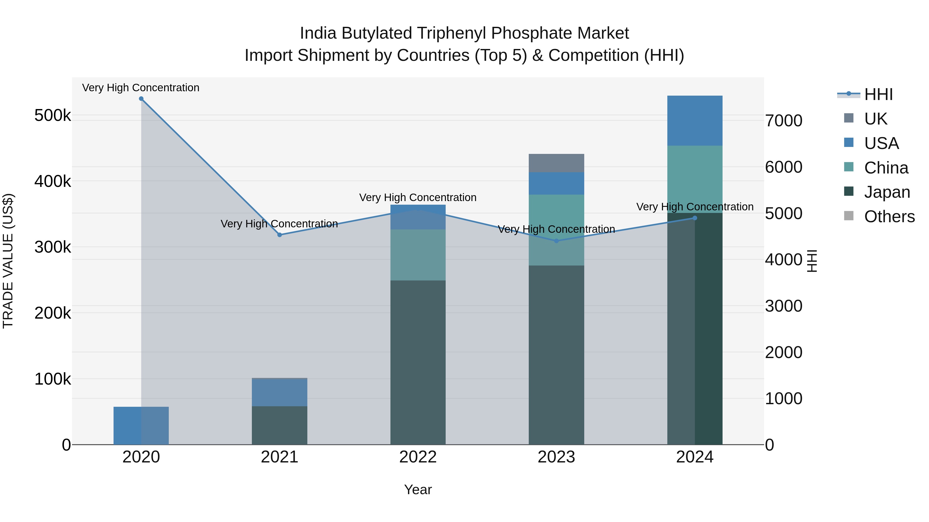 India Butylated Triphenyl Phosphate Market Top 5 Importing Countries and Market Competition (HHI) Analysis