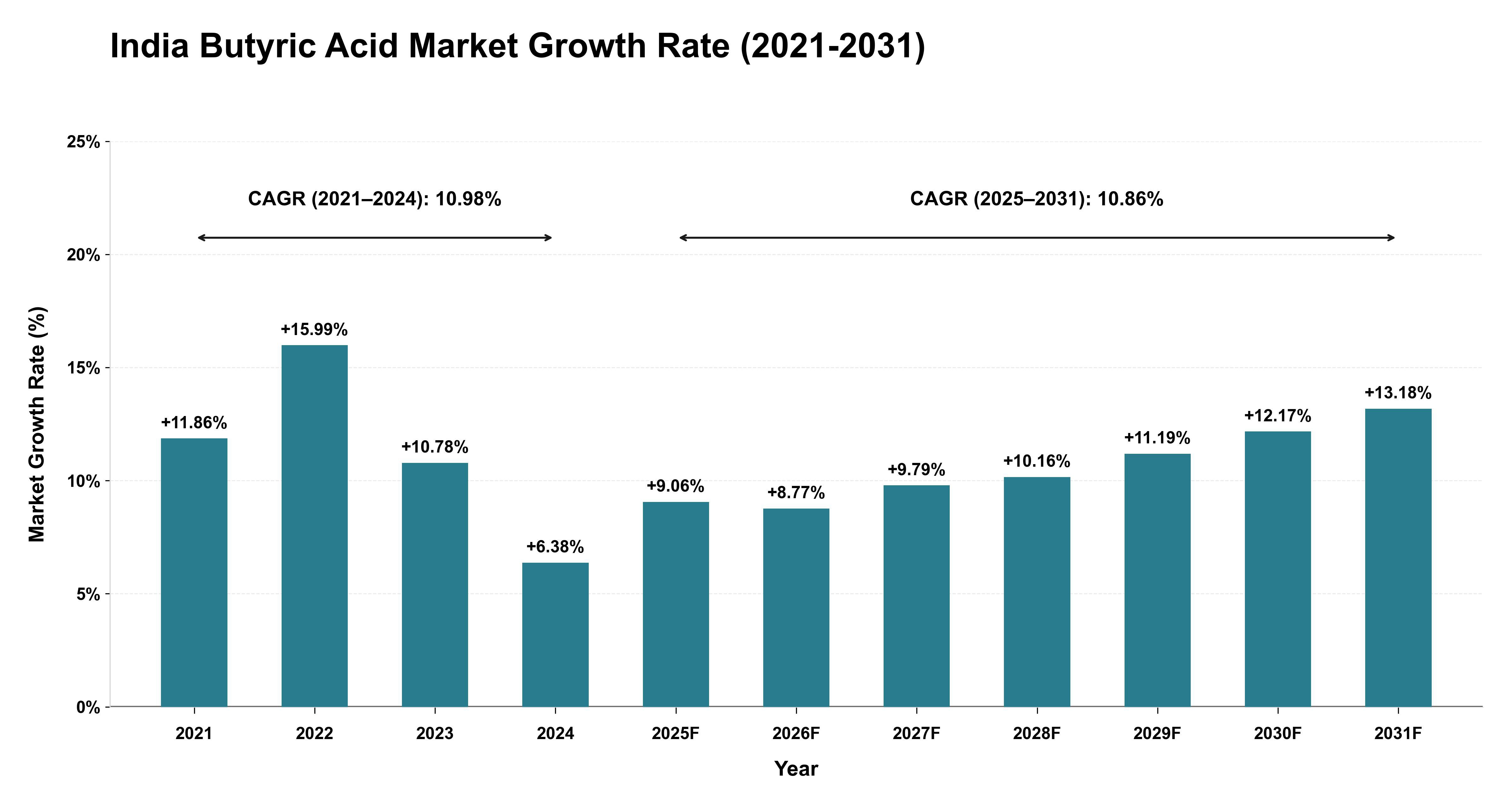 India Butyric Acid Market Growth Rate Analysis (2021-2031)