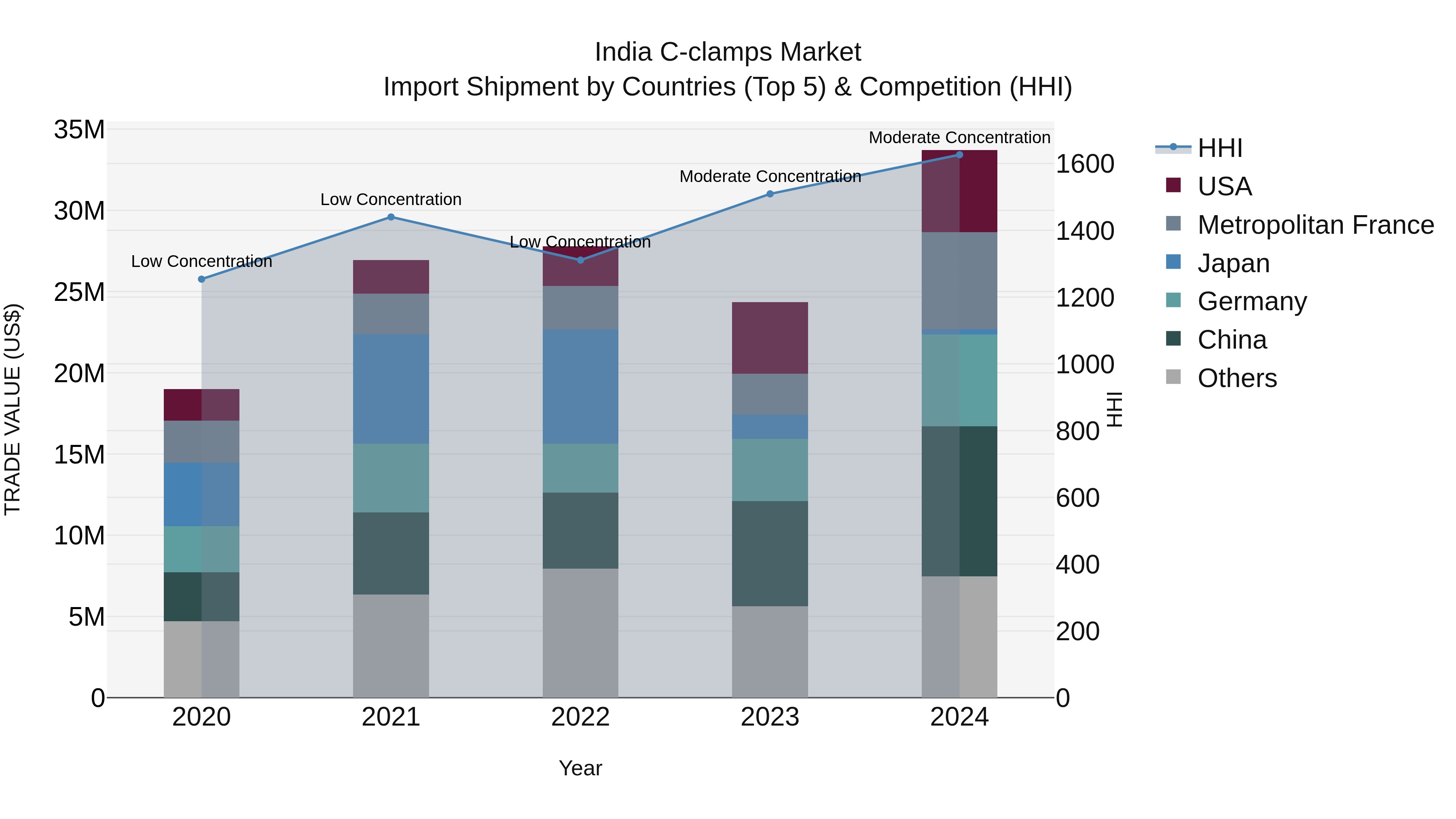 India C-clamps Market Top 5 Importing Countries and Market Competition (HHI) Analysis