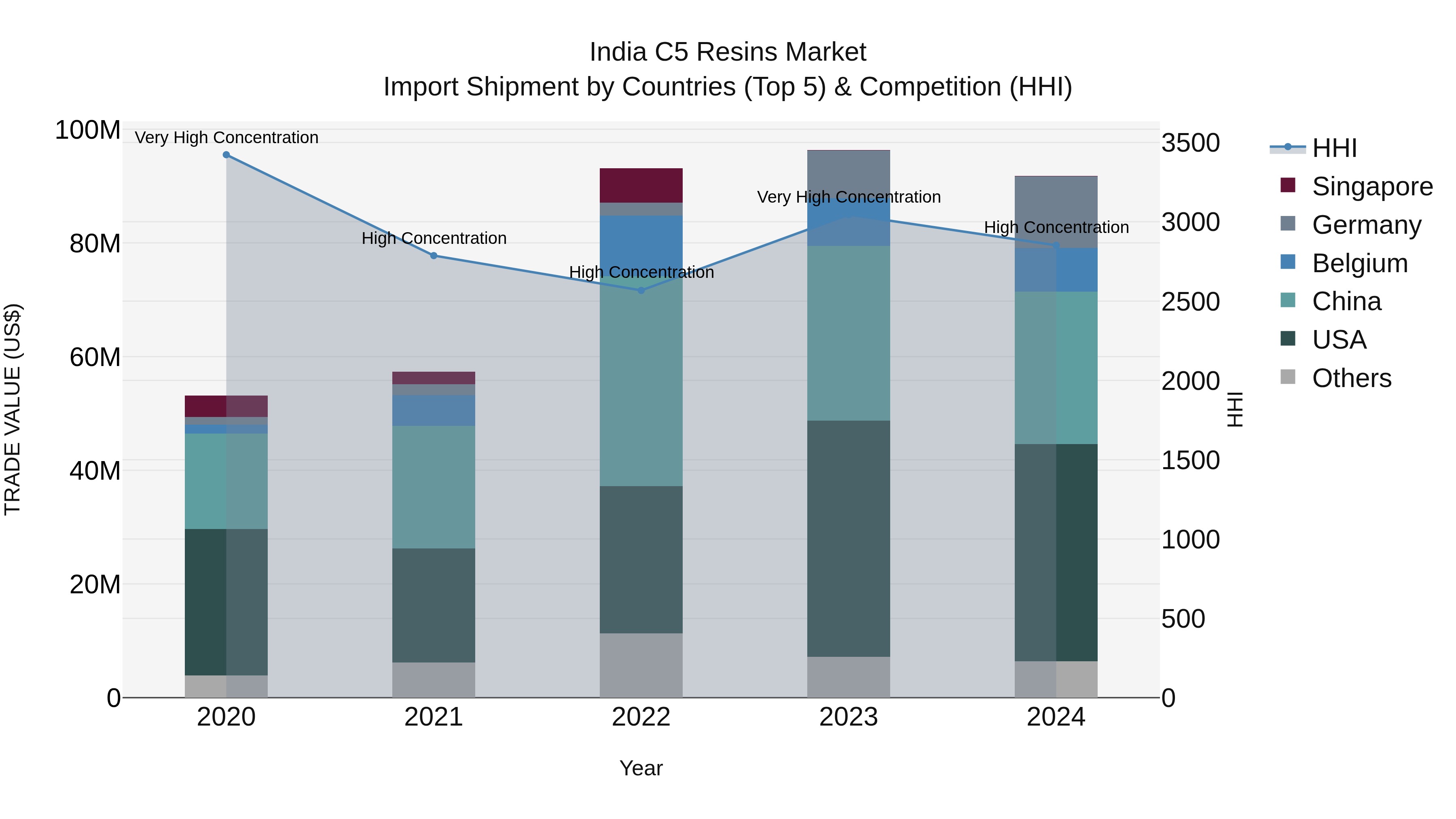 India C5 Resins Market Top 5 Importing Countries and Market Competition (HHI) Analysis