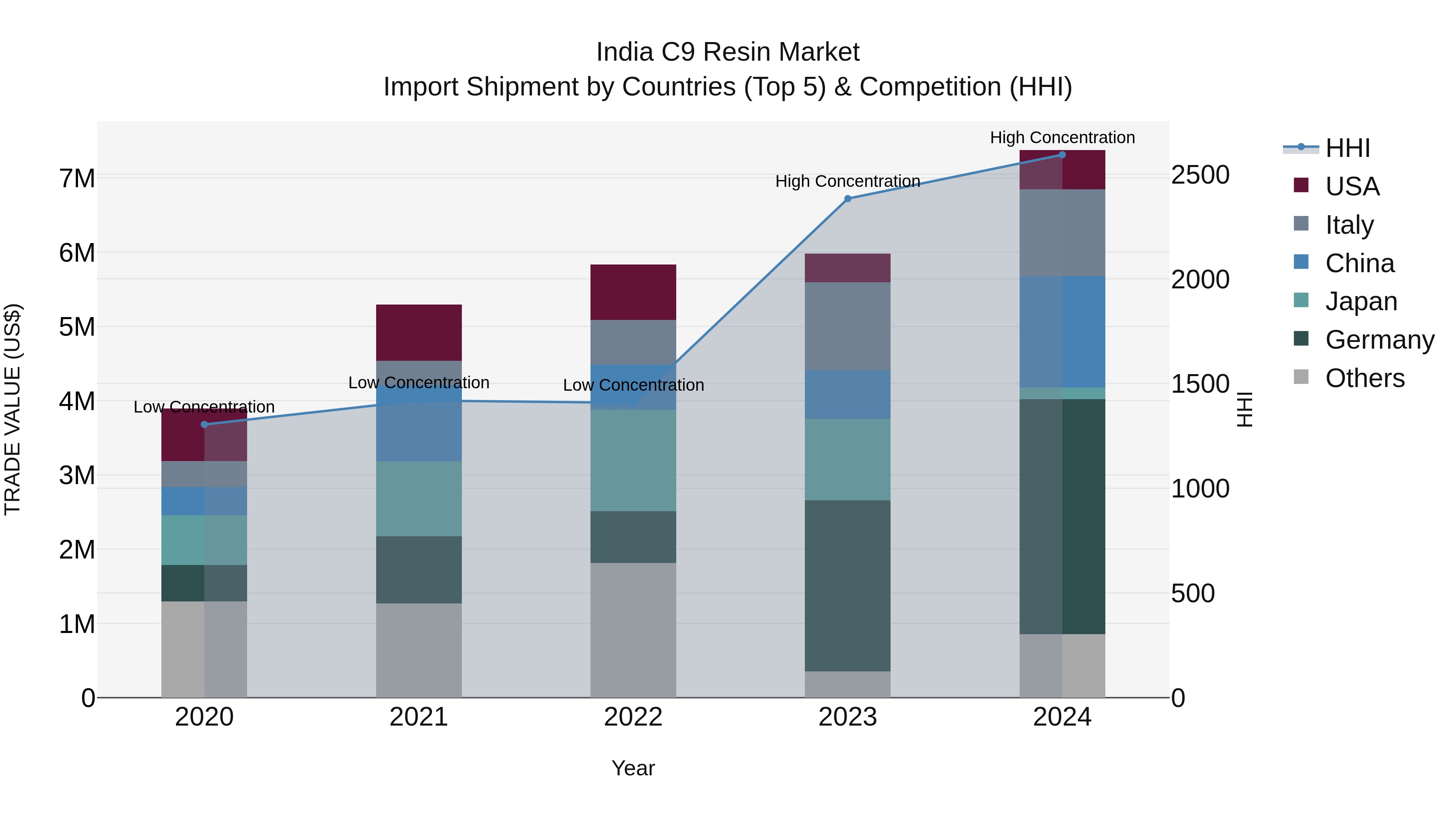 India C9 Resin Market Top 5 Importing Countries and Market Competition (HHI) Analysis