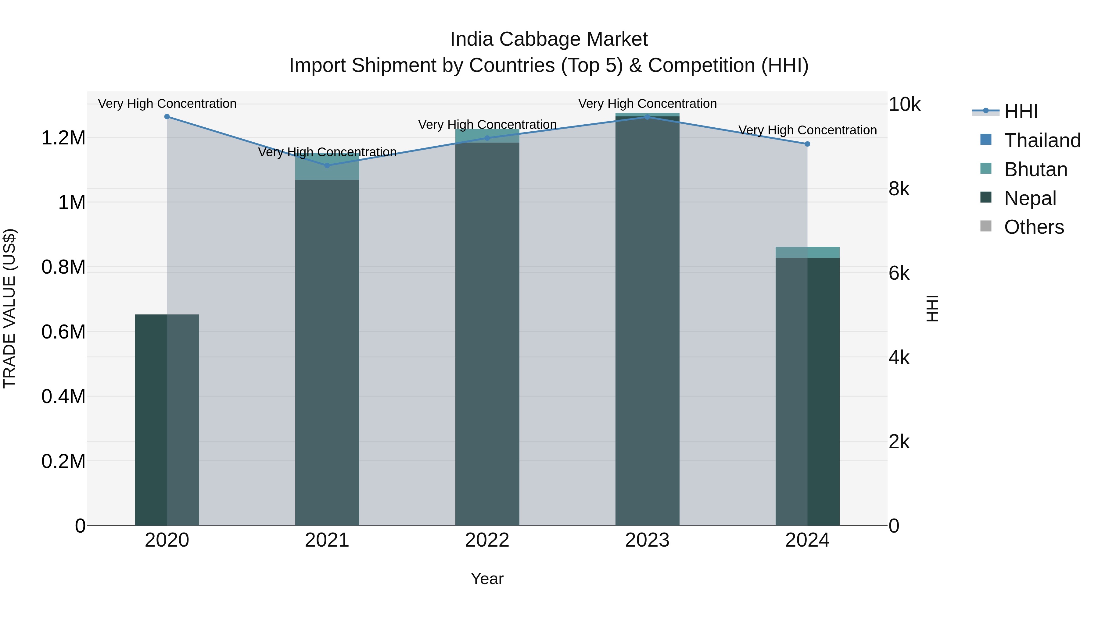 India Cabbage Market Top 5 Importing Countries and Market Competition (HHI) Analysis