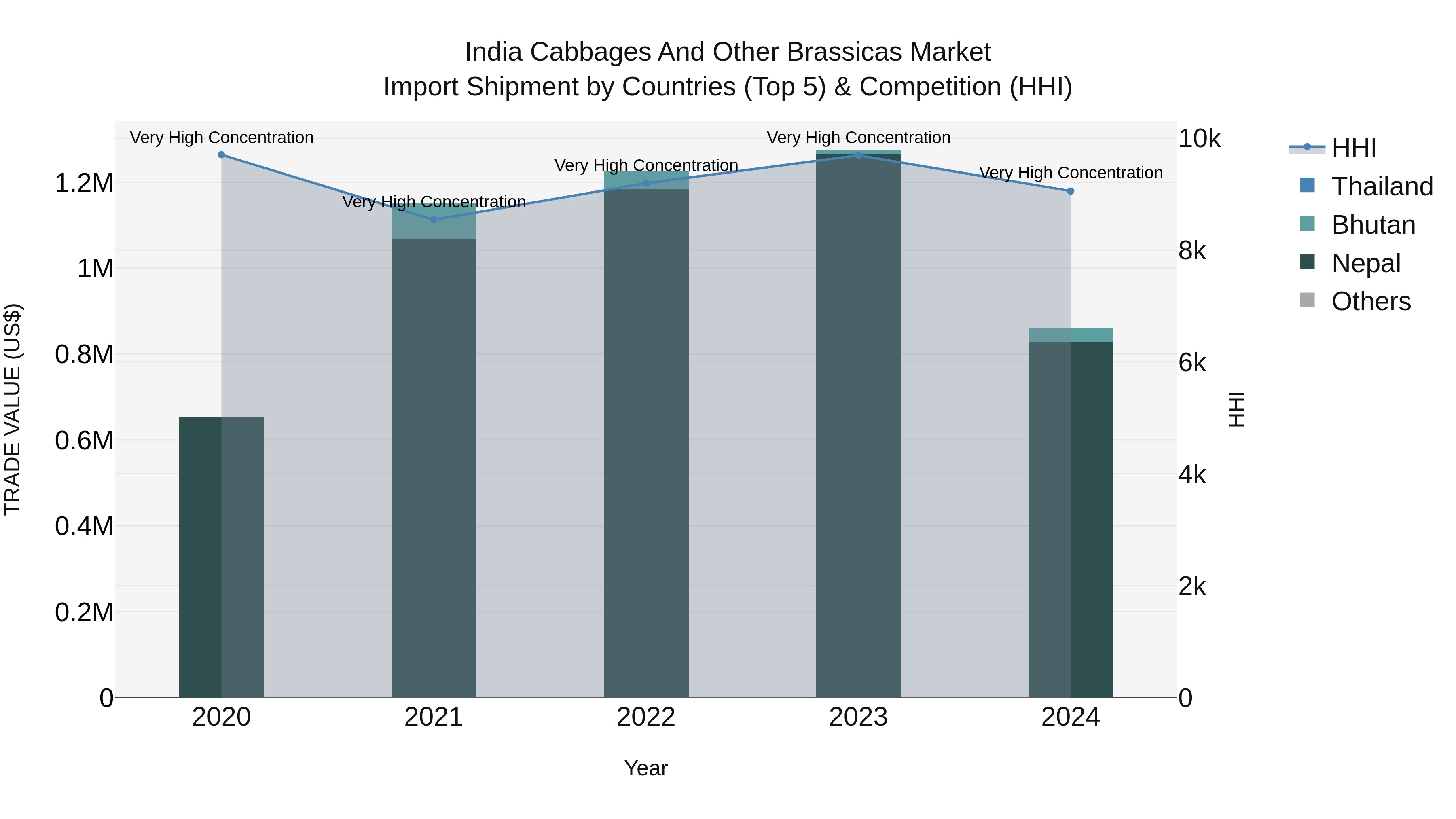 India Cabbages and Other Brassicas Market Top 5 Importing Countries and Market Competition (HHI) Analysis