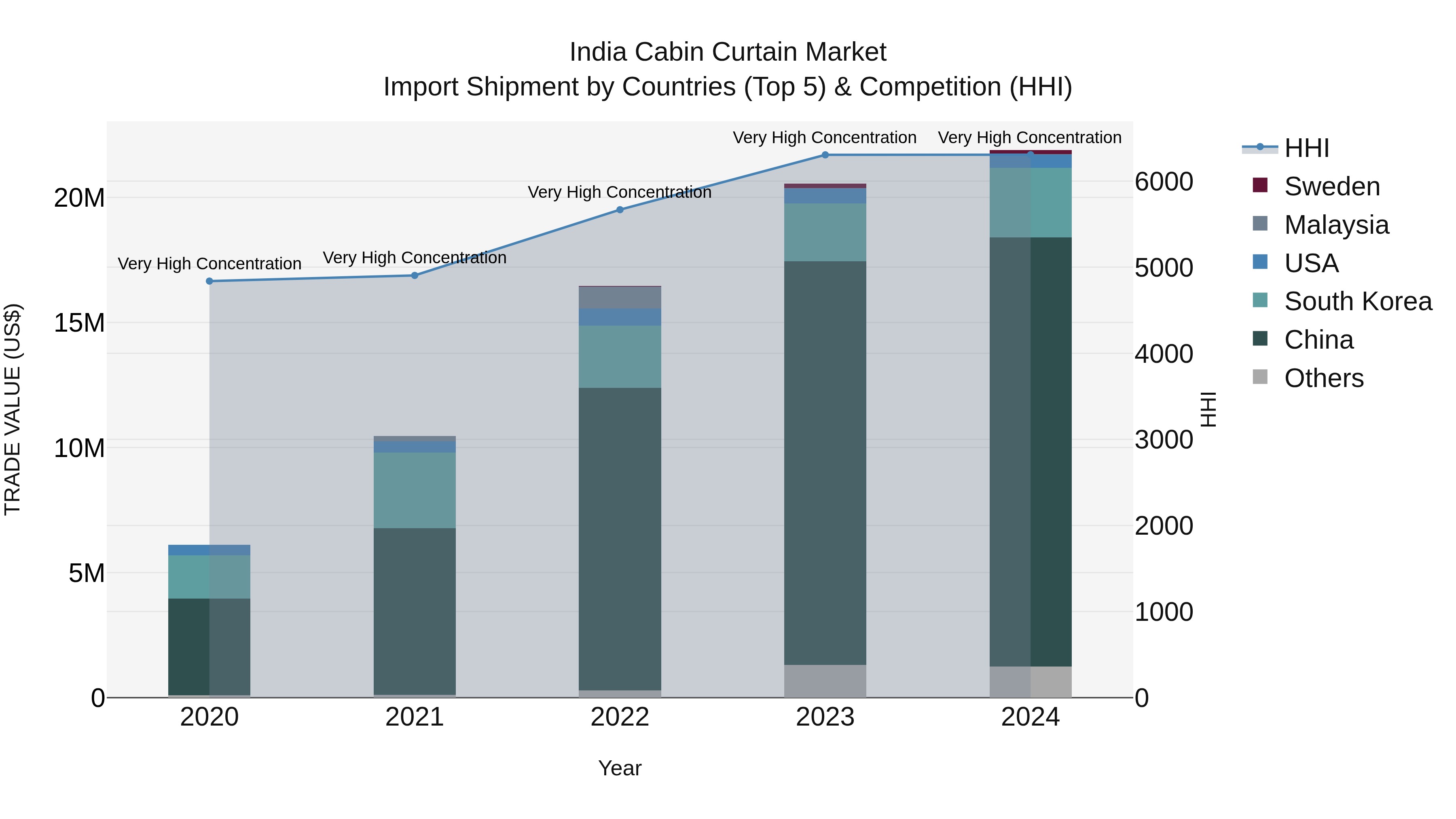India Cabin Curtain Market Top 5 Importing Countries and Market Competition (HHI) Analysis