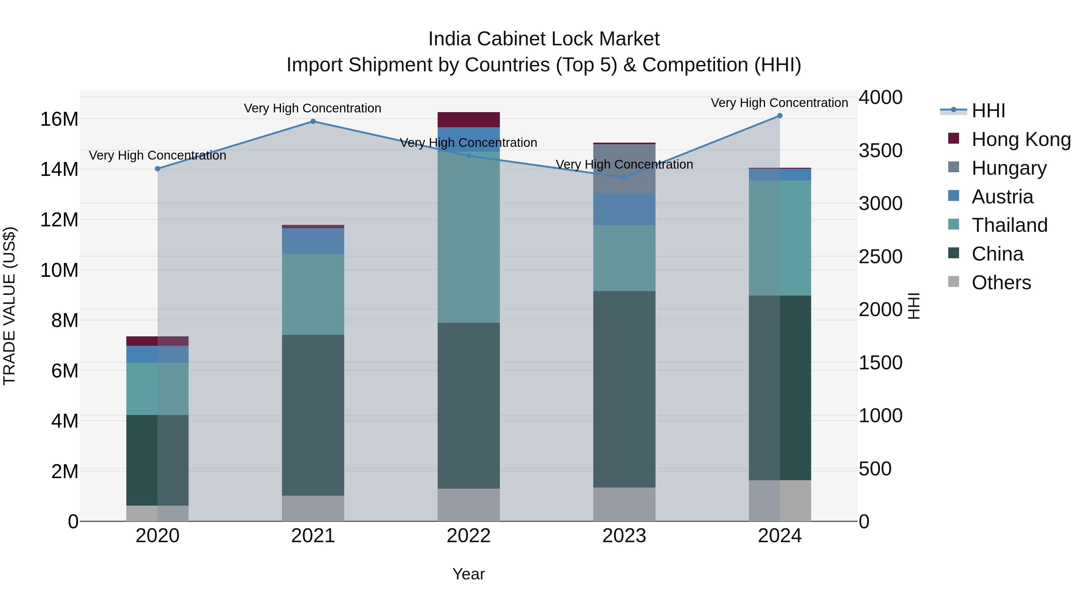 India Cabinet Lock Market Top 5 Importing Countries and Market Competition (HHI) Analysis