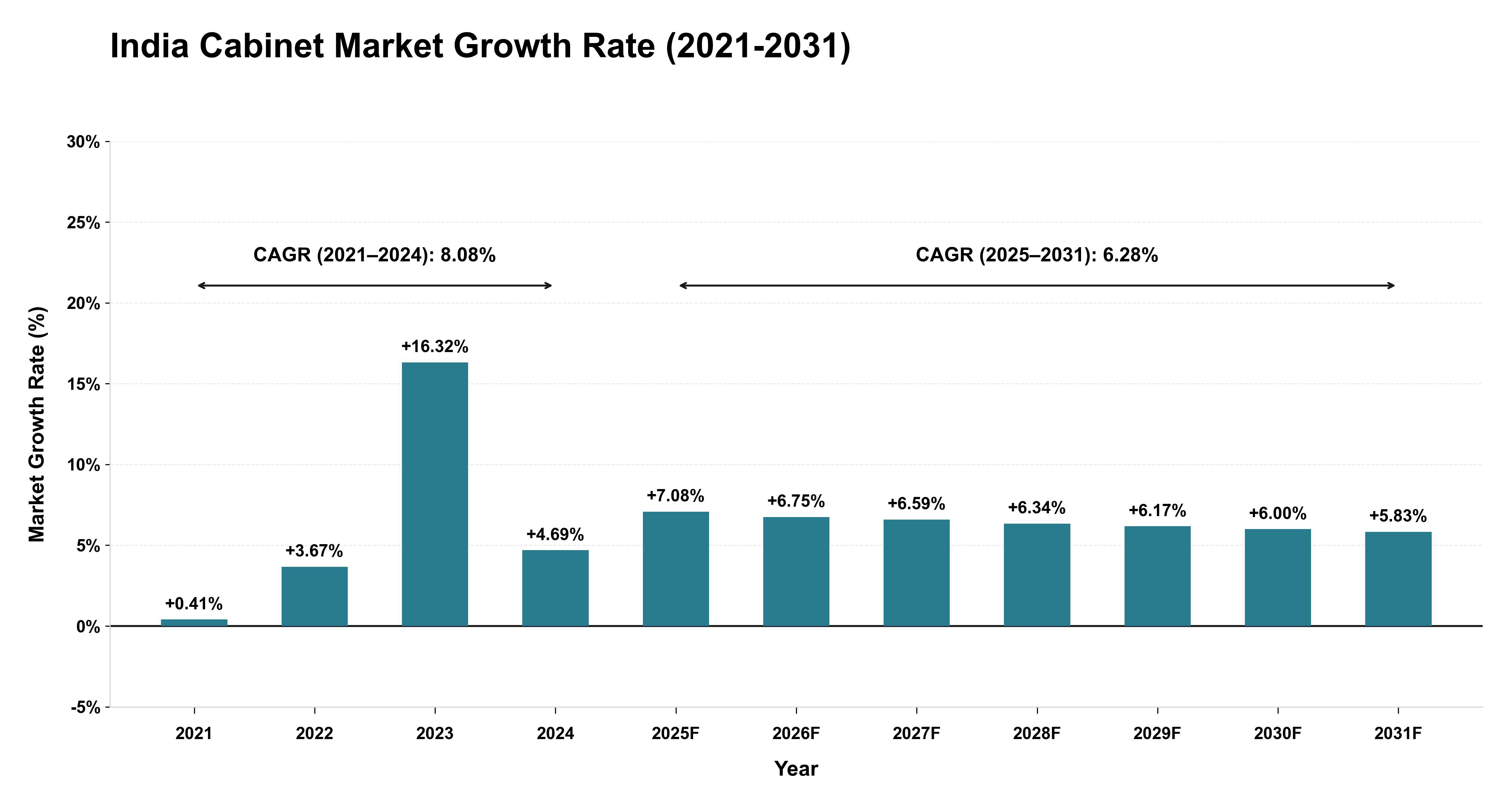 India Cabinet Market Growth Rate Analysis (2021-2031)