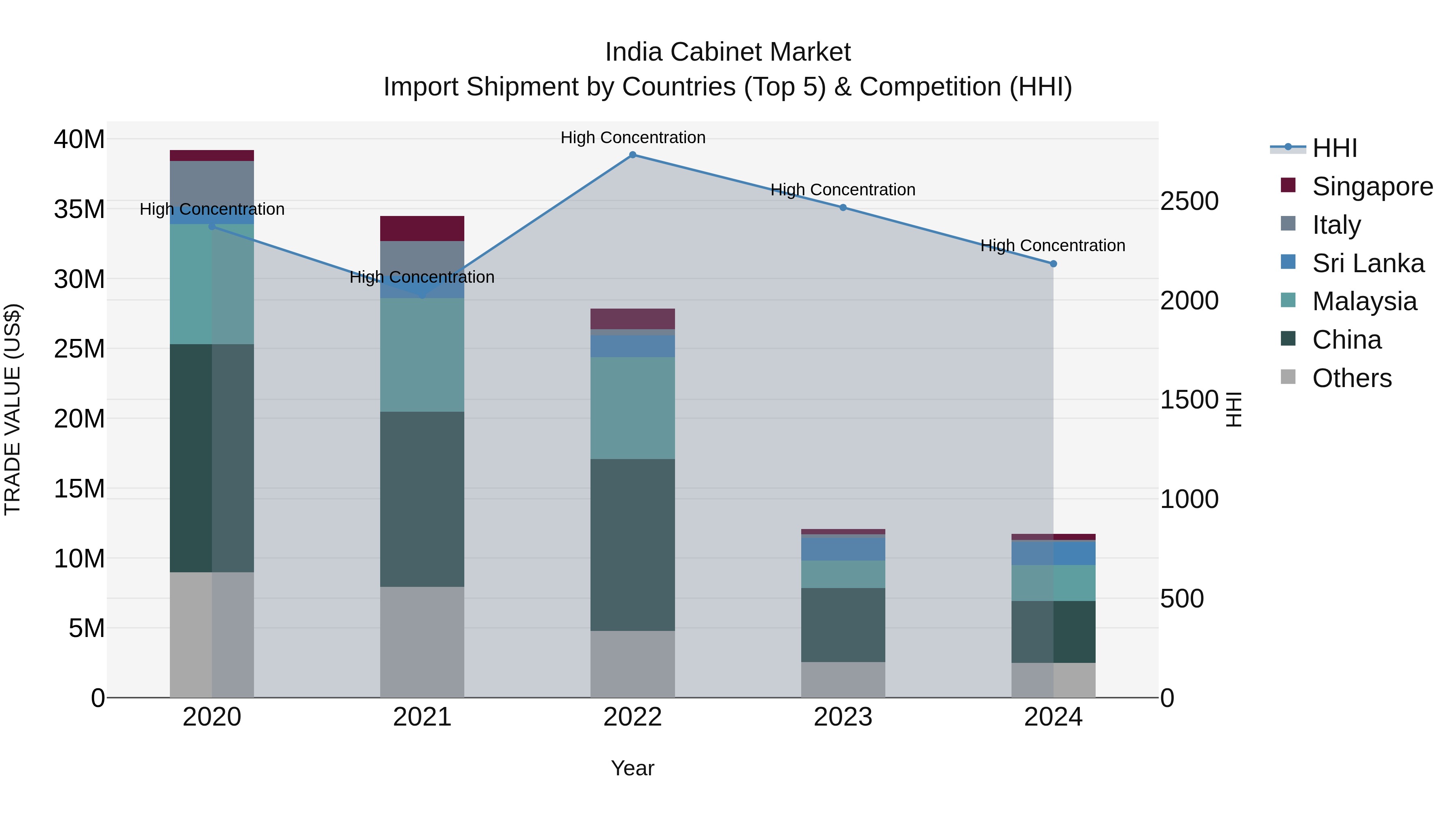 India Cabinet Market Top 5 Importing Countries and Market Competition (HHI) Analysis