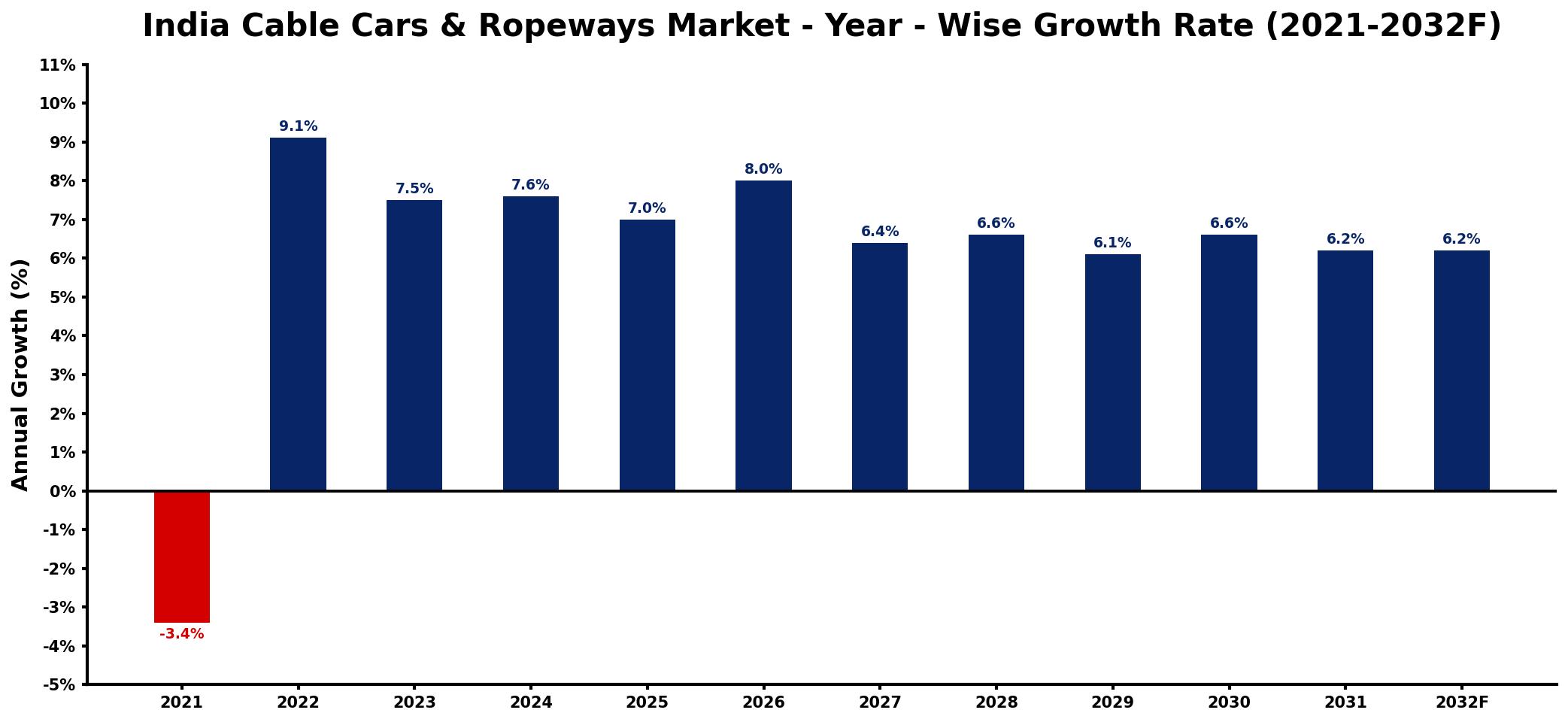 India Cable Cars & Ropeways Market Year-wise Growth Rate and Key Drivers