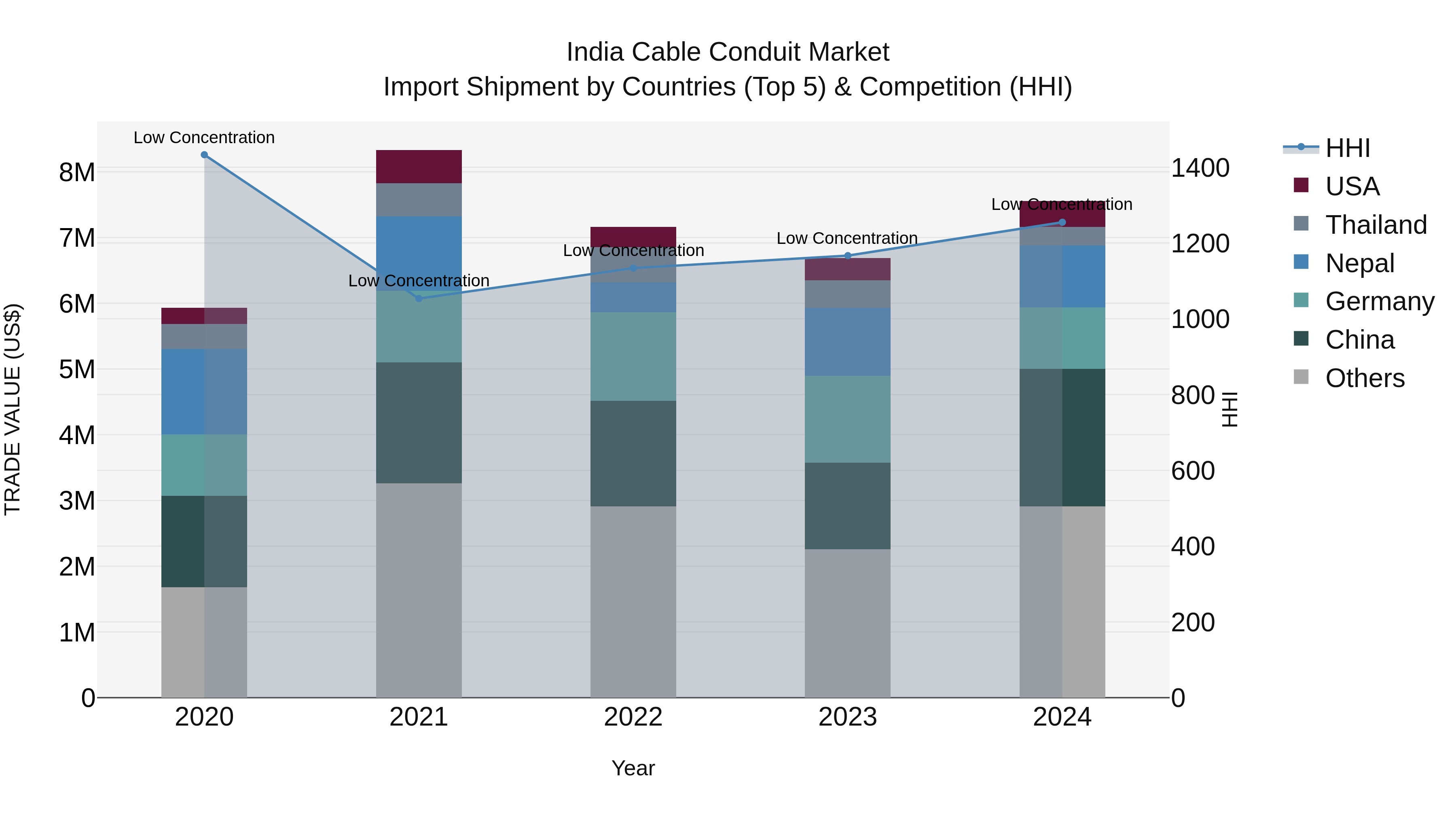 India Cable Conduit Market Top 5 Importing Countries and Market Competition (HHI) Analysis