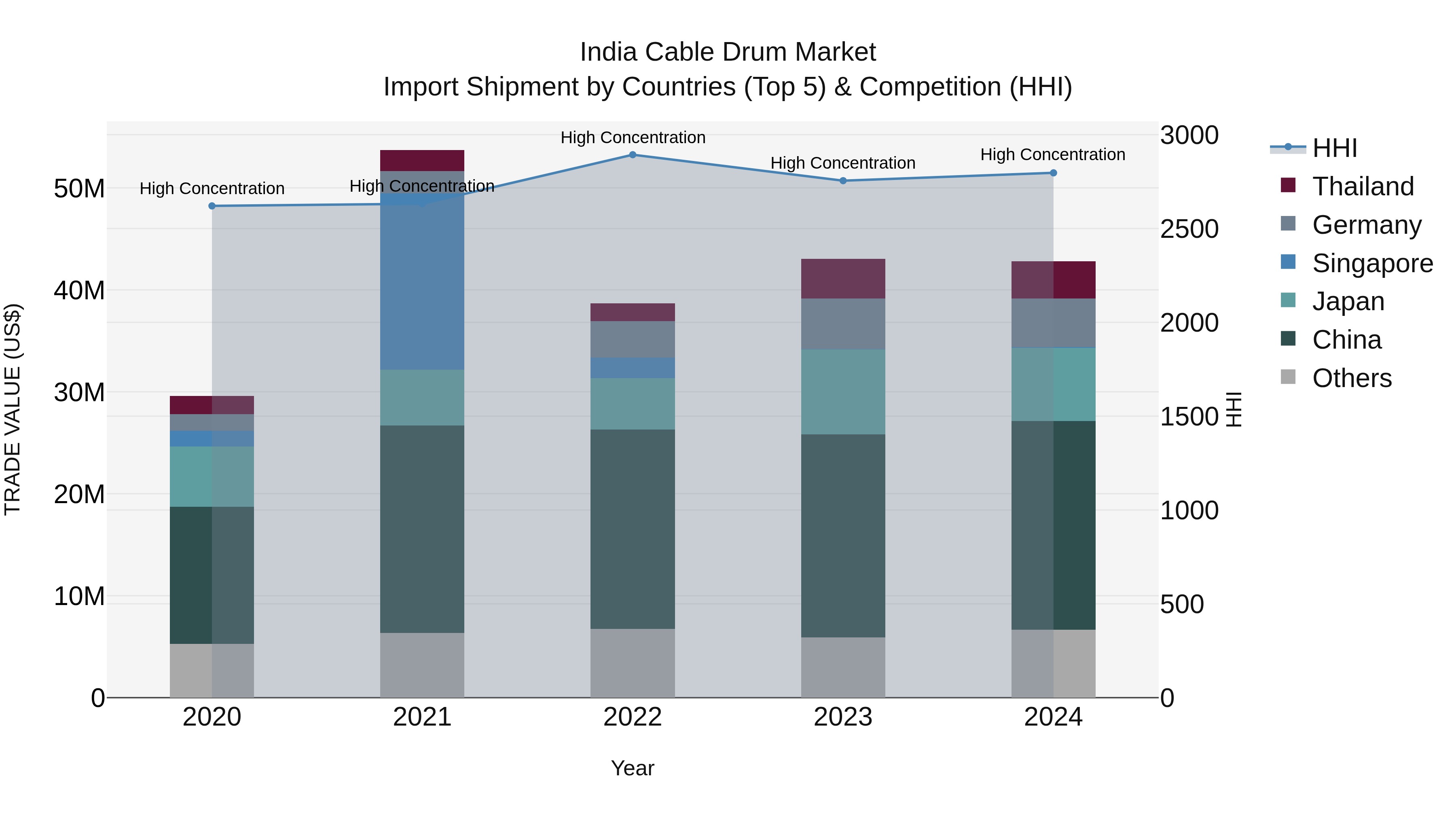 India Cable Drum Market Top 5 Importing Countries and Market Competition (HHI) Analysis
