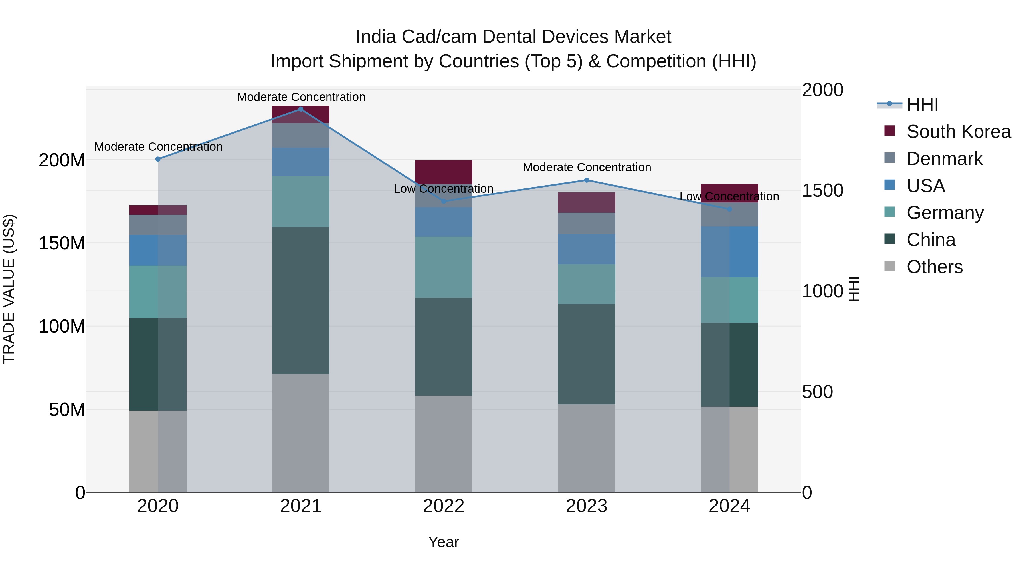 India Cad/cam Dental Devices Market Top 5 Importing Countries and Market Competition (HHI) Analysis