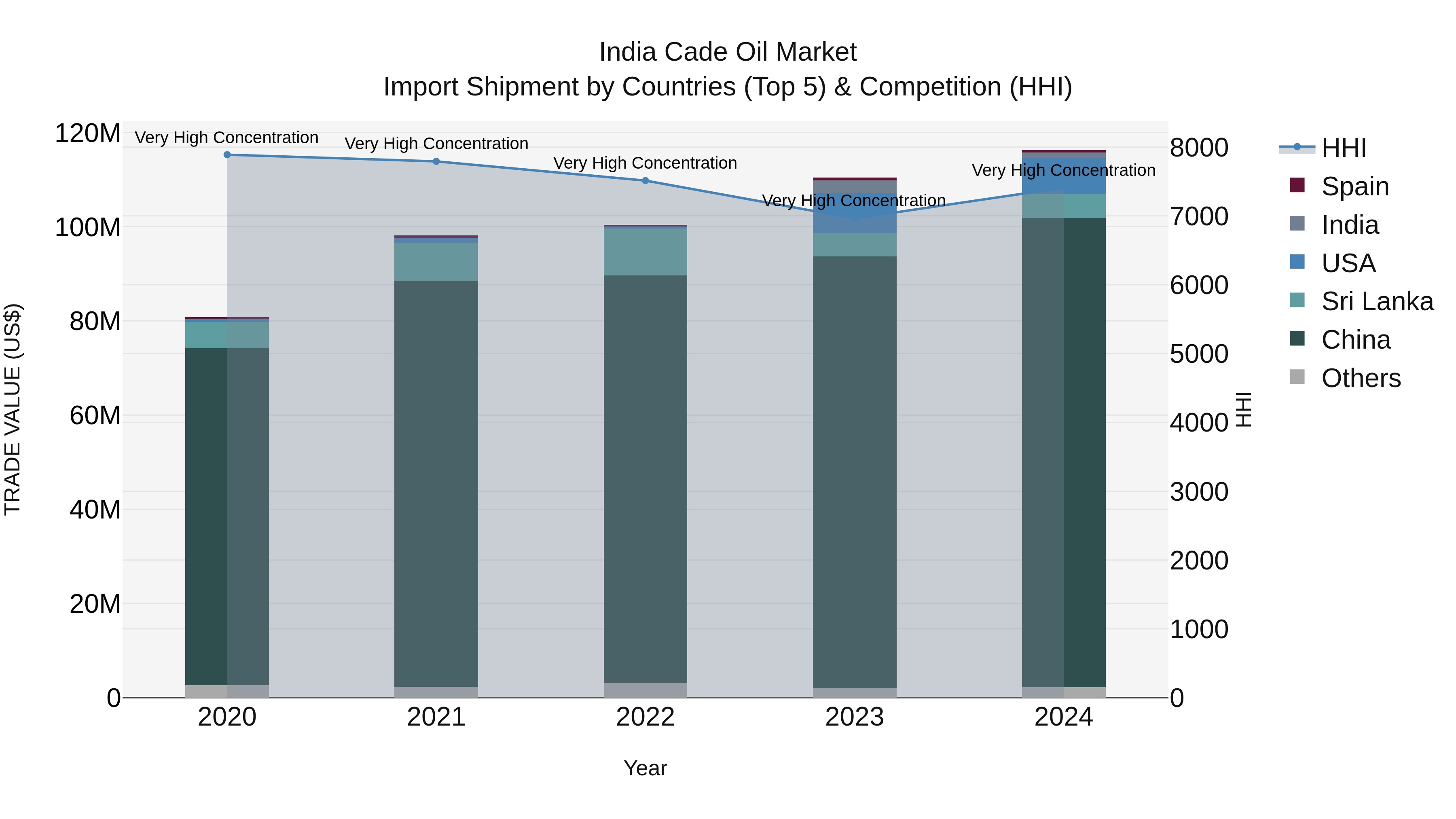India Cade Oil Market Top 5 Importing Countries and Market Competition (HHI) Analysis
