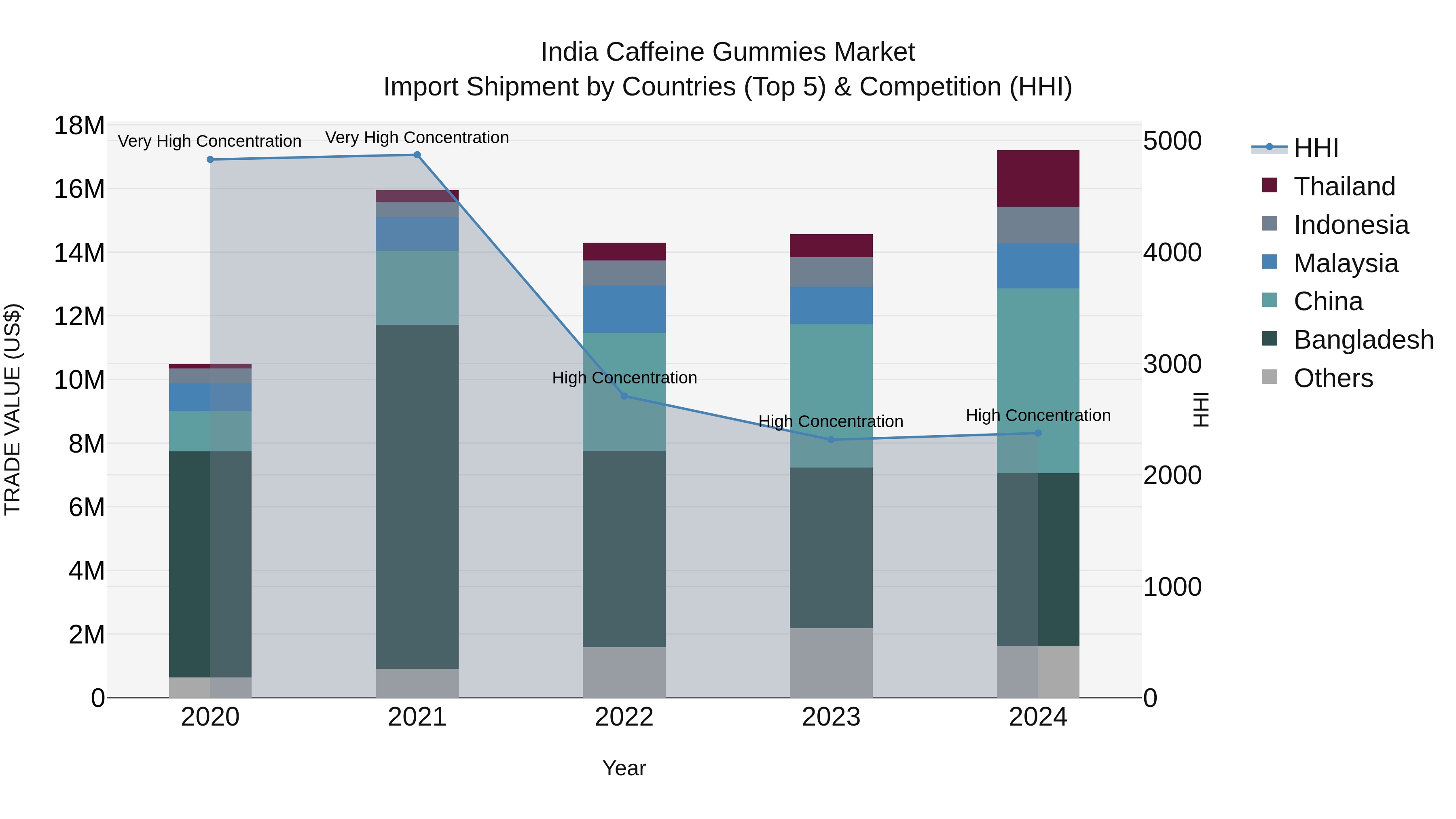 India Caffeine Gummies Market Top 5 Importing Countries and Market Competition (HHI) Analysis