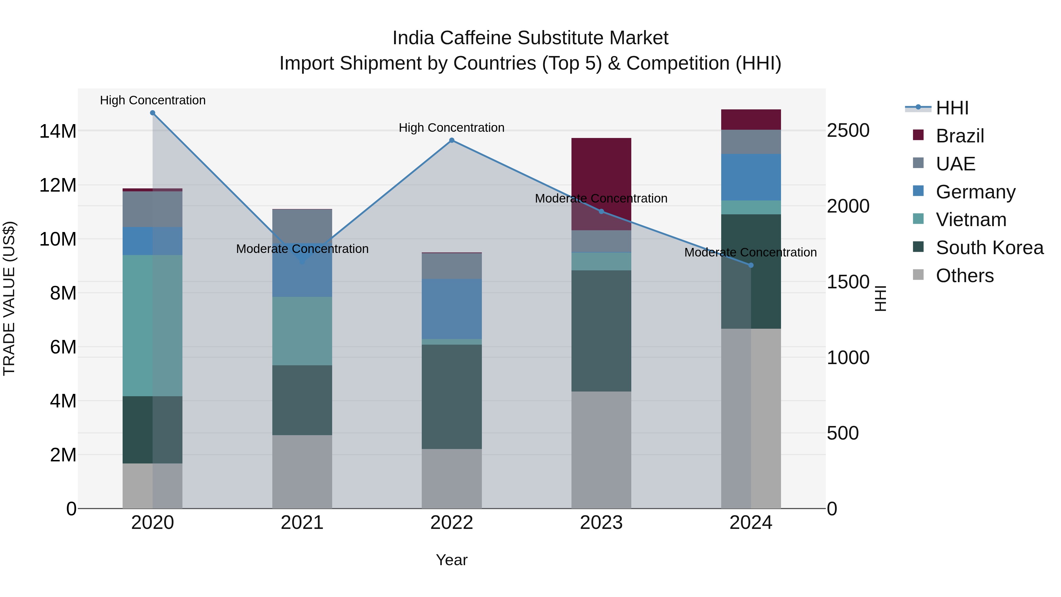 India Caffeine Substitute Market Top 5 Importing Countries and Market Competition (HHI) Analysis
