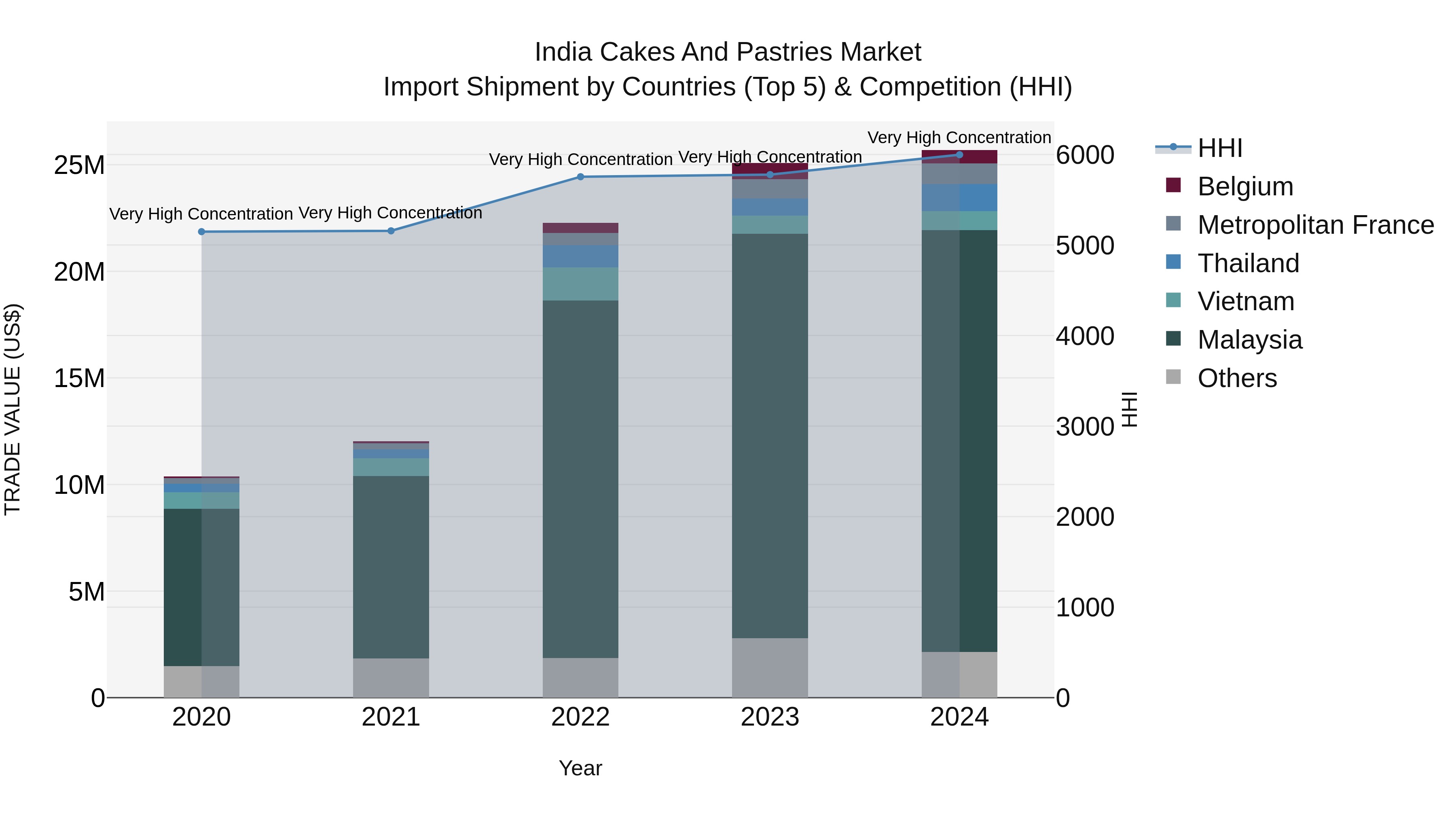 India Cakes and Pastries Market Top 5 Importing Countries and Market Competition (HHI) Analysis